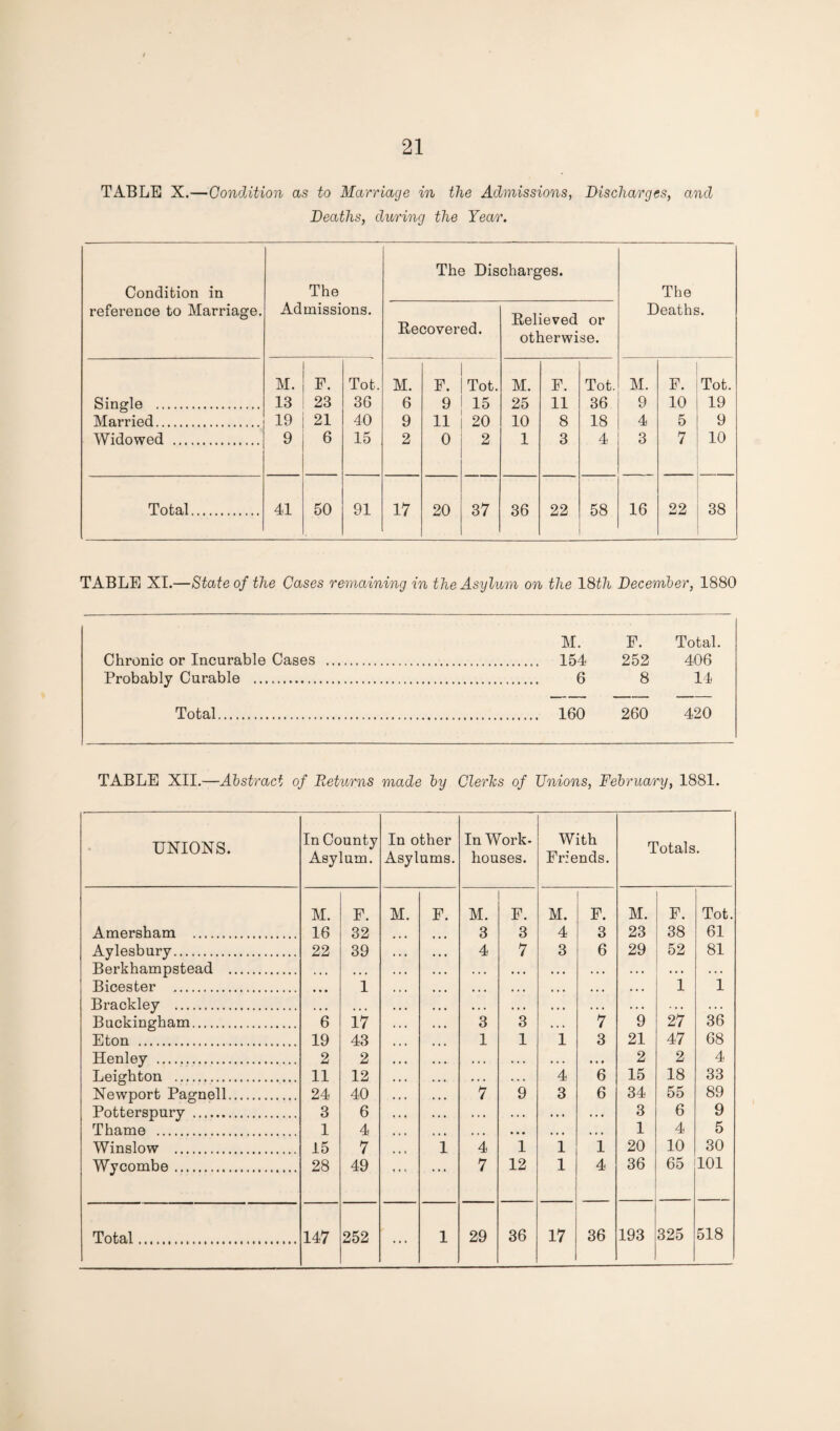 TABLE X.—Condition as to Marriage in the Admissions, Discharges, and Deaths, during the Year. Condition in reference to Marriage. The Admissions. The Dis Eecovered. charges. Believed or otherwise. The Deaths. M. F. Tot. M. F. Tot. M. F. Tot. M. F. Tot. Single . 13 23 36 6 9 15 25 11 36 9 10 19 Married. 19 21 40 9 11 20 10 8 18 4 5 9 Widowed . 9 6 15 2 0 2 1 3 4 3 7 10 Total. 41 50 91 17 20 37 36 22 58 16 22 38 TABLE XI.—State of the Cases remaining in the Asylum on the 18th December, 1880 M. F. Total. Chronic or Incurable Cases . . 154 252 406 Probably Curable . . 6 8 14 Total. . 160 260 420 TABLE XII.—Abstract of Returns made by Clerics of Unions, February, 1881. UNIONS. In County Asylum. In other Asylums. In Work- houses. With Friends. Totals. M. F. M. F. M. F. M. F. M. F. Tot. Amersham . 16 32 3 3 4 3 23 38 61 Aylesbury. 22 39 4 7 3 6 29 52 81 Berkhampstead . . . • . « . . . * • » « • . . . . . . . . . . . . Bicester . • • • 1 » « . * • . • . * • • . 1 1 Brackley . » • « • • • • • • * • • • . . . . . . . . . Buckingham. 6 17 3 3 « « . 7 9 27 36 Eton . 19 43 1 1 1 3 21 47 68 Henley . 2 2 • • • • • • . . • • • 2 2 4 Leighton . 11 12 • . . . . 4 6 15 18 33 Newport Pagnell. 24 40 7 9 3 6 34 55 89 Potterspury . 3 6 . . * . . . . . . . . * 3 6 9 Thame . 1 4 • > • • • • • • « , , , 1 4 5 Winslow . 15 7 i 4 1 1 1 20 10 30 Wycombe. 28 49 ... 7 12 1 4 36 65 101 ... 325 518