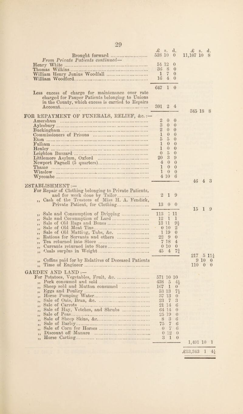 £ s. d. Brought forward . 538 10 0 From Private Patiejits continued— Henry White . 51 12 0 Thomas Wilkins. 36 8 0 William Henry Junius Woodfall . 17 0 William Woodford. IG 4 0 647 1 0 Less excess of charge for maintenance over rate charged for Pauper Patients belonging to Unions in the County, which excess is carried to Bepairs Account. 301 2 4 FOB BEPAYMENT OF FUNEBALS, BELIEF, &c.: Amersham . Aylesbury. Buckingham. Commissioners of Prisons . Eton . Fulham. Henley . Leighton Buzzard . Littlemore Asylum, Oxford . Newport Pagnell (5 quarters). Thame . Wi nslow . Wycombe. ESTABLISHMENT For Bepair of Clothing belonging to Private Patients, and for work done by Tailor. 2 19 ,, Cash of the Trustees of Miss H. A. Fendick, Private Patient, for Clothing. 13 0 0 ,, Sale and Consumption of Dripping . 113 1 11 ,, Sale and Consumption of Lard. 12 1 1 ,, Sale of Old Bags and Bones. 13 11 ,, Sale of Old Meat Tins. 0 10 2 ,, Sale of Old Matting, Txrbs, &c. 1 19 0 ,, Bations for Servants and others . 22 9 0 ,, Tea returned into Store . 7 18 4 ,, Currants returned into Store. 0 10 0 ,, Coals surplus in Weight. 45 4 7f ,, Coffins paid for by Belatives of Deceased Patients ,, Time of Engineer. GABDEN AND LAND For Potatoes, Vegetables, Fruit, &c. .. ,, Pork consumed and sold. ,, Sheep sold and Mutton consumed ,, Eggs and Poultry . ,, Horse Pumping Water. ,, Sale of Oats, Bran, &c. ,, Sale of Carrots . ,, Sale of Hay, Vetches, and Shrubs ,, Sale of Peas. ,, Sale of Sheep Skins, &c. ,, Sale of Barley. ,, Sale of Corn for Horses . ,, Discount off Manure . ,, Horse Carting. 571 10 10 438 5 167 1 0 53 13 n 37 13 0 23 7 3 21 14 6 64 14 0 25 19 0 8 3 6 75 7 6 0 7 6 0 12 0 3 1 0 2 0 0 3 0 0 2 0 0 10 0 5 5 0 10 0 10 0 0 5 0 20 3 9 4 0 0 10 0 10 0 4 10 6 £ s. d. 11,107 10 8 345 18 8 46 4 3 15 1 9 217 5 Hi 9 10 0 110 0 0