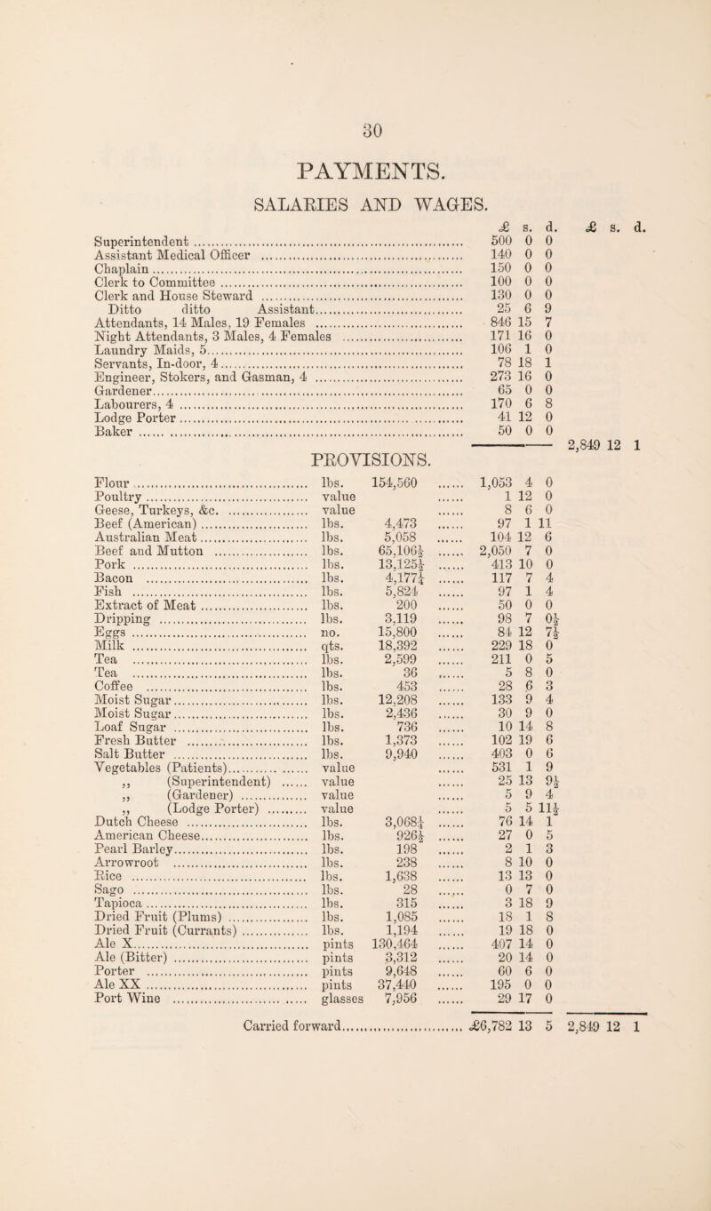 PAYMENTS. SALAEIES AND WADES. dG s. d. £, s. d. Superintendent. 500 0 0 Assistant Medical Officer . 140 0 0 Chaplain. 150 0 0 Clerk to Committee . 100 0 0 Clerk and House Steward . 130 0 0 Ditto ditto Assistant. 25 6 9 Attendants, 14 Males, 19 Females 846 15 7 Niffht Attendants, 3 Males, 4 Females . 171 16 0 Laundry Maids, 5. 106 1 0 Servants, In-door, 4. 78 18 1 Engineer, Stokers, and Gasman, 4 273 16 0 Gardener. . .... 65 0 0 Labourers, 4 . 170 6 8 Lodge Porter. 41 12 0 Baker . 50 0 0 PEOYISIONS. Flour. lbs. 154,560 .. .... 1,053 4 0 Poultry. value 1 12 0 Geese, Turkeys, &c. value 8 6 0 Beef (American). lbs. 4,473 .. 97 1 11 Australian Meat. lbs. 5,058 .. 104 12 6 Beef and Mutton . lbs. 65,106i .. .... 2,050 7 0 Pork . lbs. 13,125i .. 413 10 0 Bacon . lbs. 4,177i .. 117 7 4 Pish . lbs. 5,824 .. 97 1 4 Extract of Meat. lbs. 200 .. 60 0 0 Dripping . lbs. 3,119 .. 98 7 0? Eggs . no. 15;800 .. 84 12 7^- Milk . qts. 18,392 .. 229 18 0 Tea . lbs. 2,599 .. 211 0 5 Tea . lbs. ' 36 .. 5 8 0 Coffee . lbs. 453 .. 28 6 3 Moist Sugar. lbs. 12,208 .. 133 9 4 Moist Sugar. lbs. 2,436 .. 30 9 0 Loaf Sugar . lbs. 736 .. 10 14 8 Fresh Butter . lbs. 1,373 .. 102 19 6 Salt Butter . lbs. 9,940 .. 403 0 6 Vegetables (Patients). value 531 1 9 ,, (Superintendent) . value 25 13 ,, (Gardener) . value 5 9 4 ,, (Lodge Porter) . value 5 5 in Dutch Cheese . lbs. 3,068i .. 76 14 1 American Cheese. lbs. 926i .. 27 0 5 Peaid Barley. lbs. 198 .. 2 1 3 Arrowroot . lbs. 238 .. 8 10 0 Bice . lbs. 1,638 .. 13 13 0 Sago . lbs. 28 .. 0 7 0 Tapioca. lbs. 315 .. 3 18 9 Dried Fruit (Plums) . lbs. 1,085 .. 18 1 8 Dried Fruit (Currants) . lbs. 1,194 .. 19 18 0 Ale X. pints 130,464 407 14 0 Ale (Bitter) . pints 3,312 .. 20 14 0 Porter ... pints 9,648 .. 60 6 0 Ale XX . pints 37,440 .. 195 0 0 Port Wine . glasses 7,956 .. 29 17 0