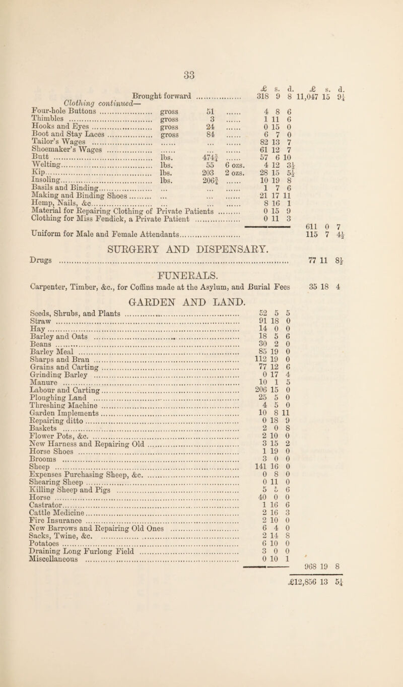 Brought forward Clothing continued— Pour-hole Buttons . gross Thimbles . gross Hooks and Eyes . gross Boot and Stay Laces . gross Tailor’s Wages . Shoemaker’s Wages . Butt . lbs Welting. lbs Kip. lbs Insoling... lbs Basils and Binding. Making and Binding Shoes. Hemp, Nails, &c. Material for Repairing Clothing of Private Patients Clothing for Miss Fendick, a Private Patient . 51 3 24 84 474J 55 203 2061 Uniform for Male and Female Attendants. 6 ozs. 2 ozs. c£ s. d. £, s, d. 318 9 8 11,047 15 9i 4 8 1 11 0 15 6 7 82 13 61 12 57 4 12 6 6 0 0 7 7 6 10 28 15 10 19 3.V 5.V 8 17 6 21 17 11 8 16 0 15 0 11 SUEGEET AND DISPENSAEY. 1 9 3 611 0 7 115 7 4i Drugs 77 11 EUNEEALS. Carpenter, Timber, &c., for Coffins made at the Asylum, and Burial Fees 35 18 4 GAEDEN AND LAND. Seeds, Shrubs, and Plants . 52 5 5 Straw . 91 18 0 Hay. 14 0 0 Barley and Oats . 18 5 6 Beans . 30 2 0 Barley Meal . 85 19 0 Sharps and Bran . 112 19 0 Grains and Carting. 77 12 6 Grinding Barley . 0 17 4 Manure . 10 1 5 Labour and Carting. 206 15 0 Ploughing Land . 25 5 0 Threshing Machine . 4 5 0 Garden Implements. 10 8 11 Repairing ditto. 0 18 9 Baskets . 2 0 8 Flower Pots, &c. 2 10 0 New Harness and Repairing Old . 3 15 2 Horse Shoes . 1 19 0 Brooms . 3 0 0 Sheep . 141 16 0 Expenses Purchasing Sheep, &c. 0 8 0 Shearing Sheep . 0 11 0 Killing Sheep and Pigs . 5 5 6 Horse . 40 0 0 Castrator. 1 16 6 Cattle Medicine. 2 16 3 Fire Insurance . 2 10 0 New Barrows and Repairing Old Ones . 6 4 0 Sacks, Twine, &c. 2 14 8 Potatoes . 6 10 0 Draining Long Furlong Field . 3 0 0 Miscellaneous . 0 10 1 —- 968 19 8 .£12,856 13 5i