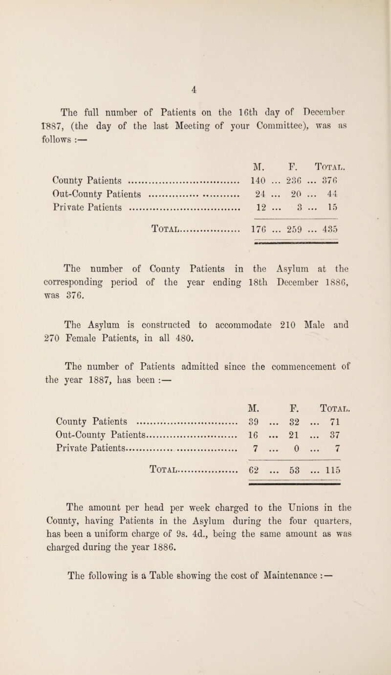 The full number of Patients on the 16th day of December 1887, (the day of the last Meeting of your Committee), was as follows :— County Patients .... Out-County Patients Private Patients .... M. F. Total. 140 ... 236 ... 376 24 ... 20 ... 44 12 ... 3 ... 15 Total 176 259 435 The number of County Patients in the Asylum at the corresponding period of the year ending 18th December 1886, was 376. The Asylum is constructed to accommodate 210 Male and 270 Female Patients, in all 480. The number of Patients admitted since the commencement of the year 1887, has been :— M. F. Total. County Patients .. 32 ... 71 Out-County Patients. 21 ... 37 Private Patients. . 0 ... 7 Total.. 53 ... 115 The amount per head per week charged to the Unions in the County, having Patients in the Asylum during the four quarters, has been a uniform charge of 9s. 4d., being the same amount as was charged during the year 1886. The following is a Table showing the cost of Maintenance : —