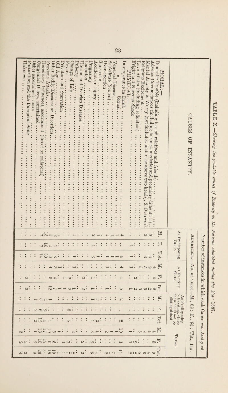 TABLE X. Showing the probable causes of Insanity in the Patients admitted during the Year 1887.