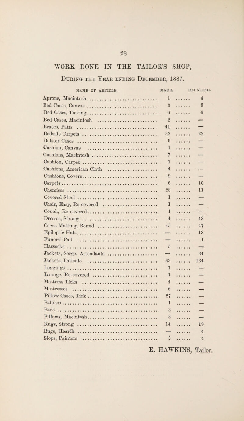 WORK DONE IN THE TAILOR’S SHOP, During the Year ending December, 1887. NAME OF ARTICLE. Aprons, Macintosh. Bed Cases, Canvas... Bed Cases, Ticking.... Bed Cases, Macintosh . Braces, Pairs . Bedside Carpets . Bolster Cases . Cushion, Canvas . Cushions, Macintosh. Cushion, Carpet. Cushions, American Cloth .... Cushions, Covers. Carpets. Chemises . Covered Stool. Chair, Easy, Re-covered . Couch, Re-covered. Dresses, Strong . Cocoa Matting, Bound ... Epileptic Hats. Funeral Pall . Hassocks . Jackets, Serge, Attendants .... Jackets, Patients . Leggings. Lounge, Re-covered ... Mattress Ticks . Mattresses . Pillow Cases, Tick. Palliass. Pads. Pillows, Macintosh. Rugs, Strong . Rugs, Hearth . Slops, Painters .. MADE. REPAIRED. 1 3 6 2 41 32 9 1 7 1 4 2 6 28 1 1 1 4 45 5 83 1 1 4 6 27 1 3 3 14 3 4 8 4 22 10 11 43 47 13 1 34 134 19 4 4 E. HAWKINS, Tailor.