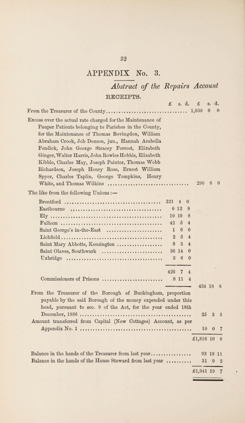 APPENDIX No. 3. Abstract of the Repairs Account RECEIPTS. £ s. d. £ 8. d. From the Treasurer of the County... 1,0-50 0 0 Excess over the actual rate charged for the Maintenance of Pauper Patients belonging to Parishes in the County, for the Maintenance of Thomas Bovingdon, William Abraham Crook, Job Denson, jun., Hannah Arabella Fendick, John George Stracey Forrest, Elizabeth Ginger, Walter Harris, John Howies Hobbis, Elizabeth Kibble, Charles May, Joseph Painter, Thomas Webb Richardson, Joseph Henry Rose, Ernest William Spyer, Charles Taplin, George Tompkins, Henry White, and Thomas Wilkins ..... 296 8 0 The like from the following Unions :— Brentford . 321 4 0 Eastbourne . 0 12 8 Ely. 10 10 8 Fulham . 42 5 4 Saint George’s in-the-East . 1 6 0 Lichfield. 2 5 4 Saint Mary Abbotts, Kensington. 8 3 4 Saint Olaves, Southwark . 36 14 0 Uxbridge . 3 6 0 426 7 4 Commissioners of Prisons ... 8 11 4 - 434 18 8 From the Treasurer of the Borough of Buckingham, proportion payable by the said Borough of the money expended under this head, pursuant to sec. 9 of the Act, for the year ended 18th December, 1886 . 25 3 3 Amount transferred from Capital (New Cottages) Account, as per Appendix No. 1 . 10 0 7 £1,816 10 6 Balance in the hands of the Treasurer from last year. 93 19 11 Balance in the hands of the House Steward from last year . 31 9 2 £1,941 19 7