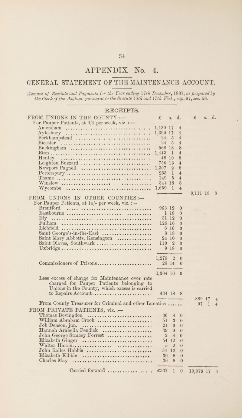 APPENDIX No. 4. GENERAL STATEMENT OF THE MAINTENANCE ACCOUNT. Account of Receipts and Payments for the Year ending X'lth December, 1887, as prepared by the Clerk of the Asylum, pursuant to the Statute 16£/i. and 11th Viet., cap. 97, sec. 58. RECEIPTS. FROM UNIONS IN THE COUNTY For Pauper Patients, at 9/4 per week, viz :— £ s. d. Berkhampstead Bicester . Henley Thame .. Winslow FROM UNIONS IN OTHER COUNTIES:— For Pauper Patients, at 14/- per week, viz. : — Brentford . Eastbourne.. . Ely . . Fulham .... Lichfield ... ,, Saint George’s-in-the-East . Saint Mary Abbotts, Kensington . Uxbridge Commissioners of Prisons, Less excess of charge for Maintenance over rate charged for Pauper Patients belonging to Unions in the County, which excess is carried FROM PRIVATE PATIENTS, viz. :— Thomas Bovingdon . William Abraham Crook . Job Denson, jun... Hannah Arabella Fendick . John George Stracey Forrest . Elizabeth Ginger ... Walter Harris. John Rolles Hobbis . Elizabeth Kibble . Charles May ... 1,130 17 4 1,399 17 4 24 5 4 24 5 4 568 18 8 1,443 1 4 48 10 8 756 13 4 1,307 2 8 255 1 4 149 5 4 344 18 8 1,659 1 4 963 12 0 1 18 0 31 12 0 126 16 0 6 16 0 3 18 0 24 10 0 110 2 0 9 18 0 1,279 2 0 25 14 0 1,304 16 0 434 18 8 latics 36 8 0 51 3 0 21 0 0 39 0 0 2 8 0 54 12 0 5 2 0 54 12 0 36 8 0 36 8 0 £ s. d. 9,111 18 8 869 17 4 97 1 4 10,078 17 4