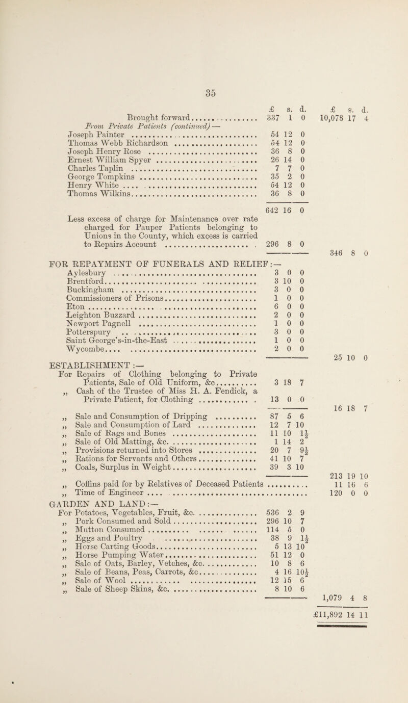 35 £ s. d. Brought forward.. 337 1 0 From Private Patients (continued) — Joseph Painter . 54 12 0 Thomas Wehb Richardson . 54 12 0 Joseph Henry Rose . 36 8 0 Ernest William Spyer . 26 14 0 Charles Taplin . 7 7 0 George Tompkins ... 35 2 0 Henry White .... .. 54 12 0 Thomas Wilkins. 36 8 0 642 16 0 Less excess of charge for Maintenance over rate charged for Pauper Patients belonging to Unions in the County, which excess is carried to Repairs Account . 296 8 0 FOR REPAYMENT OF FUNERALS AND RELIEF: — Aylesbury ..,. 3 0 0 Brentford. 3 10 0 Buckingham . 3 0 0 Commissioners of Prisons. 1 0 0 Eton. 6 0 0 Leighton Buzzard. 2 0 0 N ewport Pagnell . 1 0 0 Potterspury .. .. 3 0 0 Saint George’s-in-the-East .. 1 0 0 Wycombe. 2 0 0 ESTABLISHMENT:— For Repairs of Clothing belonging to Private Patients, Sale of Old Uniform, &c. 3 18 7 ,, Cash of the Trustee of Miss H. A. Fendick, a Private Patient, for Clothing . 13 0 0 „ Sale and Consumption of Dripping . 87 5 6 „ Sale and Consumption of Lard . 12 7 10 ,, Sale of Rags and Bones . 11 10 1J „ Sale of Old Matting, &c. 1 14 2 ,, Provisions returned into Stores .. 20 7 9J „ Rations for Servants and Others. 4110 7 ,, Coals, Surplus in Weight. 39 3 10 Coffins paid for by Relatives of Deceased Patients „ Time of Engineer .... . GARDEN AND LAND:— For Potatoes, Vegetables, Fruit, &c. 536 2 9 ,, Pork Consumed and Sold. 296 10 7 ,, Mutton Consumed. 114 5 0 „ Eggs and Poultry . 38 9 1% „ Horse Carting Goods. 5 13 10 „ Horse Pumping Water.. 51 12 0 ,, Sale of Oats, Barley, Vetches, &c. 10 8 6 „ Sale of Beans, Peas, Carrots, &c. 4 16 10| „ Sale of Wool. 12 15 6 „ Sale of Sheep Skins, &c. 8 10 6 £ s. d. 10,078 17 4 346 8 0 25 10 0 16 18 7 213 19 10 11 16 6 120 0 0 1,079 4 8