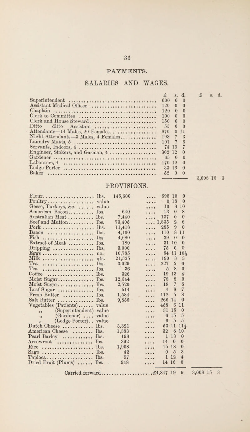 PAYMENTS. SALARIES AND WAGES. £ a. d. Superintendent . 600 0 0 Assistant Medical Officer. 120 0 0 Chaplain . 120 0 0 Clerk to Committee . 100 0 0 Clerk and House Steward. 150 0 0 Ditto ditto Assistant . 55 0 0 Attendants—14 Males, 20 Females. 870 0 11 Night Attendants—3 Males, 4 Females. 193 7 3 Laundry Maids, 5 101 7 6 Servants, Indoors, 4 . 74 19 7 Engineer, Stokers, and Gasman, 4 . 302 12 0 Gardener. 65 0 0 Labourers, 4 170 12 0 Lodge Porter . 33 16 0 Baker . 52 0 0 s. d. 3,008 15 3 PROVISIONS. Flour. lbs. 145,600 • • » • 695 10 0 Poultry. value • • • • 0 18 0 Geese, Turkeys, &c. value • • • • 10 8 10 American Bacon. lbs. 640 0 0 e 0 13 0 8 Australian Meat. lbs. 7,440 • • • • 137 0 0 Beef and Mutton. lbs. 73,405 • • • • 1,835 2 6 Pork. lbs. 11,418 • • • • 285 9 0 Bacon . lbs. 4,160 • • • • 110 8 11 Fish . lbs. 4,680 1 1 1 f 39 0 0 Extract of Meat. lbs. 180 • 0 • • 31 10 0 Dripping . lbs. 3,000 • • • • 75 0 0 Eggs. no. 10,785 0 0 0 0 54 11 10J Milk. qts. 21,525 190 3 3 Tea . lbs. 3,029 • • • • 227 3 6 Tea . lbs. 36 • • • • 5 8 0 Coffee . lbs. 326 0 0 0 0 19 13 4 Moist Sugar. lbs. 12,544 • • • • 78 8 0 Moist Sugar. lbs. 2,520 • • • • 18 7 6 Loaf Sugar . lbs. 514 • • • • 4 8 7 Fresh Butter . lbs. 1,584 • • • • 112 5 8 Salt Butter . lbs. 9,856 • 0 • • 266 14 0 Vegetables (Patients). value 0 0 0 • 458 6 11 ,, (Superintendent) value • • • • 31 15 0 „ (Gardener) .... value • 0 • 0 6 15 5 ,, (Lodge Porter).. value t • • • 6 5 5 Dutch Cheese. lbs. 3,321 • 0 • • 53 11 ni American Cheese . lbs. 1,383 0 0 0 0 32 8 10 Pearl Barley . lbs. 198 0 0*0 1 13 0 Arrowroot . lbs. 392 0*t0 14 0 0 Bice . lbs. 1,908 0 0 0 0 15 18 0 Sago . lbs. 42 0 0 0 0 0 5 3 Tapioca. lbs. 97 0 0 0 0 1 12 4 Dried Fruit (Plums) . lbs. 948 0 0 0 0 14 16 0