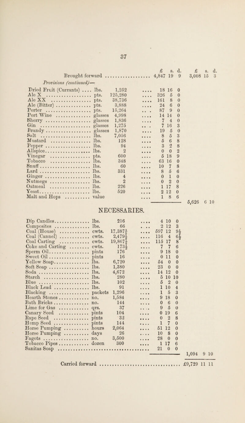 Brought forward Provisions (continued)— Dried Fruit (Currants) .... lbs. Ale X . pts. Ale XX . pts. Ale (Bitter). pts. Porter .pts. Port Wine . glasses Sherry . glasses Gin . glasses Brandy. glasses Salt . lbs. Mustard . lbs. Pepper. lbs. Allspice.. lbs. Vinegar .. pts. Tobacco . lbs. Snuff. lbs. Lard. lbs. Ginger. lbs. Nutmegs .. lbs. Oatmeal . lbs. Yeast. lbs. Malt and Hops . value £ 4,847 s. 19 d. 9 1,252 # • • • 18 16 0 125,280 • • • • 326 5 0 38,736 • • • • 161 8 0 3,888 • • • 0 24 6 0 15,264 • • « 87 9 0 4,998 • • • • 14 14 0 1,836 • • • • 7 4 0 1,275 • • • 7 16 3 1,870 • • • • 19 5 0 7,056 • it* 8 5 3 128 • • • • 5 6 8 94 • # • • 3 2 8 2 • • # • 0 0 2 600 • « • • 5 18 9 348 • ♦ • • 63 16 0 60 • • • • 10 7 8 331 • • • • 8 5 6 4 • • • • 0 1 0 2 • • • • 0 2 0 226 • • • • 1 17 8 520 • • • '* 2 12 0 • • • • 1 8 6 NECESSARIES. £ 3,008 5,626 Dip Candles. lbs. Composites . lbs. Coal (House) . cwts. Coal (Cannel) . cwts. Coal Carting . cwts. Coke and Carting . cwts. Sperm Oil. pints Sweet Oil .. pints Yellow Soap. lbs. Soft Soap. lbs. Soda. lbs. Starch . lbs. Blue . lbs. Black Lead . lbs. Blacking . packets Hearth Stones. no. Bath Bricks. no. Lime for Gas . qrs. Canary Seed . pints Pape Seed . pints Hemp Seed. pints Horse Pumping . hours Horse Pumping . days Fagots . no. Tobacco Pipes. dozen Sanitas Soap . 216 • • • • 4 10 0 66 • • • 2 12 3 17,387| • • • • 597 12 H 2.479J • • • • 116 4 6* 19,867^ • t • • 115 17 8 173J • • • • 7 7 6 176 • iti 9 18 0 16 • • • • 0 11 0 6,720 • ill 54 0 0 1,380 • ••• 23 0 0 4,672 • iti 14 12 0 280 • • • • 5 10 10 102 • • • • 5 2 0 91 • • • • 1 10 4 1,296 • • • • 1 5 3 1,584 • • • • 9 18 0 144 • •it 0 6 0 37 • • « • 9 5 0 104 • • • • 0 19 6 32 • • • • 0 2 8 144 • it* 1 7 0 2,064 • •it 51 12 0 26 t • • t 10 8 0 3,500 • • • • 28 0 0 300 • • t • 1 17 6 21 0 0 1,094 s. d. 15 3 6 10 9 10