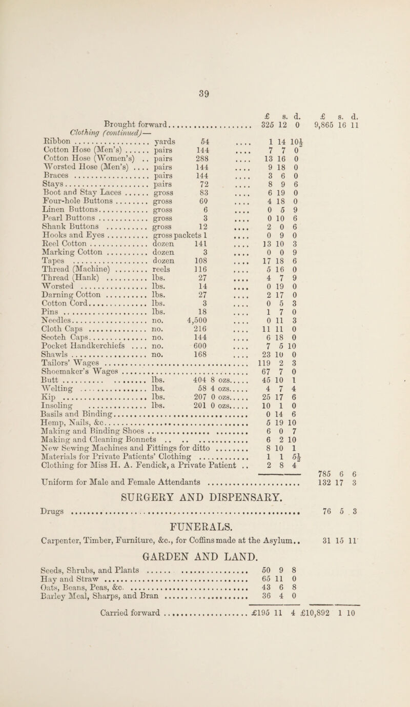 Brought forward, £ s. d. 325 12 0 Clothing fcontinued)- Cotton Hose (Women’s) Stays Pins Pocket Handkerchiefs Tailors’ Wages .. .. Shoemaker’s Wages Butt. yards 54 • • • • 1 14 10* pairs 144 iii« 7 7 0 pairs 288 • • • • 13 16 0 pairs 144 • • • • 9 18 0 pairs 144 • • • • 3 6 0 pairs 72 • t • • 8 9 6 gross 83 • • • • 6 19 0 gross 60 • • • • 4 18 0 gross 6 • • • • 0 5 9 gross 3 • • • • 0 10 6 gross 12 • • • • 2 0 6 gross packets 1 • • t • 0 9 0 dozen 141 • • • • 13 10 3 dozen 3 * » * # 0 0 9 dozen 108 • • • • 17 18 6 reels 116 • • • • 5 16 0 lbs. 27 iiii 4 7 9 lhs. 14 • • • • 0 19 0 lbs. 27 • • • 9 2 17 0 lbs. 3 « » • 4 0 5 3 lhs. 18 • t • • 1 7 0 no. 4,500 4 4 4 4 0 11 3 no. 216 4 4 4 4 11 11 0 no. 144 4*44 6 18 0 no. 600 4 4 4 4 7 5 10 no. 168 4 4 4 4 23 10 0 119 2 3 67 7 0 lhs. 404 8 ozs. 45 10 1 lbs. 58 4 ozs. 4 7 4 lbs. 207 0 ozs. 25 17 6 lbs. 201 0 ozs. 10 1 0 Kip . Insoling . Basils and Binding. Hemp, Nails, &c. Making and Binding Shoes .. , Making and Cleaning Bonnets New Sewing Machines and Fittings for ditto . Materials for Private Patients’ Clothing . Clothing for Miss H. A. Fendick, a Private Patient 5 6 6 8 10 1 1 19 10 0 7 2 10 1 2 8 4 Uniform for Male and Female Attendants £ s. d. 9,865 16 11 785 6 6 132 17 3 Drugs SURGERY AND DISPENSARY. FUNERALS. Carpenter, Timber, Furniture, &c., for Coffins made at the Asylum.. 76 5 3 31 15 11- GARDEN AND LAND. Seeds, Shrubs, and Plants . 50 9 8 Hay and Straw .. 65 11 0 Oats, Beans, Peas, &c. 43 6 8 Barley Meal, Sharps, and Bran . 36 4 0