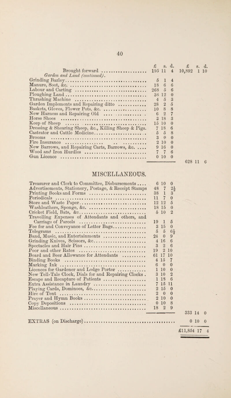 £ s. d. Brought forward . 195 11 4 Garden and Land (continued). Grinding Barley. 5 14 Manure, Soot, &c. 18 6 6 Labour and Carting . 268 5 6 Ploughing Land. 36 12 0 Thrashing Machine . 4 5 3 Garden Implements and Repairing ditto . 28 2 5 Baskets, Gloves, Flower Pots, &c. 10 8 8 New Harness and Repairing Old . 6 2 7 Horse Shoes . 3 18 3 Keep of Sheep . 15 10 0 Dressing & Shearing Sheep, &c., Killing Sheep & Pigs. 7 18 6 Castrator and Cattle Medicine. 5 5 8 Brooms . 3 0 0 Fire Insurance . 2 10 0 New Barrows, and Repairing Carts, Barrows, &c. 9 16 0 Wood and Iron Hurdles . 7 7 6 Gun Licence . 0 10 0 £ s. d. 10,892 1 10 628 11 6 MISCELLANEOUS. Treasurer and Clerk to Committee, Disbursements .... 610 0 Advertisements, Stationery, Postage, & Receipt Stamps 48 7 2J Printing Books and Forms . 38 1 3 Periodicals . 11 7 0 Store and Waste Paper. 12 12 5 Washleathers, Sponge, &c. 18 15 0 Cricket Field, Bats, &c. 5 10 2 Travelling Expenses of Attendants and others, and Carriage of Parcels . 19 1 5 Fee for and Conveyance of Letter Bags. 3 15 0 Telegrams . 5 5 61- Band, Music, and Entertainments . 24 0 9 Grinding Knives, Scissors, &c. 4 16 6 Spectacles and Hair Pins. 3 2 6 Poor and other Rates . 19 2 10 Board and Beer Allowance for Attendants . 61 17 10 Binding Books . 4 15 7 Marking Ink . 6 0 0 Licences for Gardener and Lodge Porter . 110 0 New Tell-Tale Clock, Dials for and Repairing Clocks . 3 10 2 Escape and Recapture of Patients. 1 18 6 Extra Assistance in Laundry . 7 15 11 Playing Cards, Dominoes, &c. 2 15 0 Hire of Tent . 2 0 0 Prayer and Hymn Books. 2 10 0 Copy Depositions . 0 10 8 Miscellaneous. 18 2 9 333 14 0 0 10 0 EXTRAS (on Discharge) £11,854 17 4