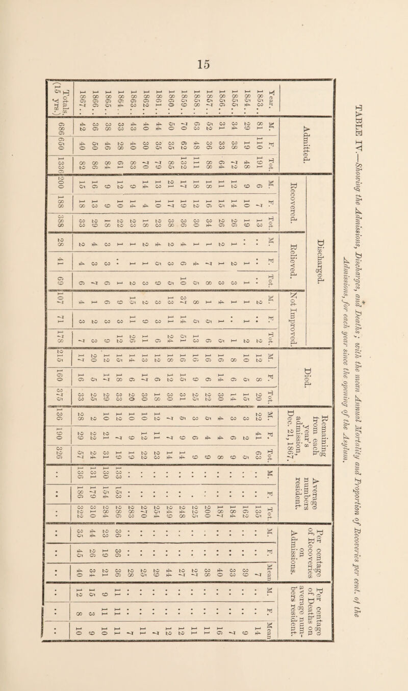Totals. (15 yrs.) I—i CO 05 -<r 1—l CO 05 05 I 1865.. 1—> CO 05 if* b-‘ 00 05 CO t—• CO 05 to I—4 GO gd 8—4 1—‘ 00 05 © 8-» oo Ci CD I—* co Ox CO 1—* CO Oi 1—i © Ox © 1—“ © Ox Ox 1—11 © Ox If* h-4 oo Ox CO Ct) P © 00 05 if* to CO cd CO CO CO CO If* CO If* o If* If* Ox o ■*cr © © CO Ox to CO I—4 © If* to © 00 I—4 ►—i f© i »-< • t~t~ rr* 05 Ox O If* o Ox o If* 05 to 00 If* o CO o CO Ox CO ox 05 to If* oo © © CO CO © © h-4 CD H-4 H-4 o H-4 CO CO i o GO to CO 05 oo If* cn> 8—4 CO co -<r o CO 00 Ox 1—4 CO to 1—4 8—* h-4 CO CO © If* to it* © h-4 CD H—4 H o C-t- p* to o o 1—1 ox H-4 gd CO I—4 to CO H-4 t—4 CO to h-4 H-4 *<r 8-4 00 I—4 00 H-4 I—4 8—4 to © © g P CD O o <! CD 1—i 03 CO J—4 CO 1—1 co CO I—1 o 8-4 8^ If* H-4 o H-4 -A I—4 CD I—4 to 8—4 g* I—4 ox h-4 f—4 O b CO oo CO CO CO to © CO to to to CO I—4 GO to CO CO CO CO © © © © If* to © to © i—4 CD h-4 CO H o c+ CD PJ to co to If* CO h-4 h-4 to If* to If* 8—4 r-4 to H-4 - • P CD i—‘ M • CD <; « P1 • TJ1 8^ ►—4 If* CO CO # 8-* K-4 Ox CO © If* -*J 8-* to I—4 • • Hd 0 P p CD crp CD P 05 © 05 05 h-4 to CO CO Ox 8—4 o Ox © © M K-4 • H o <rt- I—4 o If* 8—4 05 CO t—4 O'! to CO 8—4 CO © CO h-4 If* I—4 l—4 to O e+- hH ! H CO to CO CO h—4 8—4 CO CO 8-> h-4 I—4 8^ Ox Ox 8-* • • t—4 • • 5 bS )—1 •<r co 1 “<r CO CO H-4 to to 05 h-4 l—4 05 to If* Ox I—4 H-4 CO © Ox h-4 to to H c rt- o <1 CD P to 1—‘ Ox 8—4 to o 1—1 to 8—4 O'! h-4 8^ I—4 CO 8—4 to H-4 GO I—4 o I—4 05 I—4 05 8—4 CD © I—4 O H-4 to 05 o 8—4 gd Ox K-4 “<r I—4 co 05 8—4 05 8—4 to I—4 O'! © © f—4 8f^ © Ox © « i-i • CD P co -<r Ox CO CO to Ox to CO CO CO to o CO 8-4 O GO CO © CO 8-4 to Ox to to © © f—4 h-4 Ox to © H o rt- I—* CO 05 to co to H o H-4 to I—4 o 8—4 I—4 o to -<r Ox © Ox If* w © to to & I-4! b CD P o p t? P . O CD CO o to CO to to tO ►—4 ■** CO K4 to h4 I—4 © © If* If* © to t—4 Hd c to S.'s B B 1—1 OJ P P ■* ® 4.» S' £ o t» g 5. ccc 03 05^ ^ CO to 05 Ox to If* CO H-4 I-4 CD 8—4 cD to to to co I—4 8-4 © © © © Ox © © H o c+- • i—1 CO 05 8—4 CO 8“-4 1—1 CO o 1—* CO CO S g g > • • I—1 CO 05 ►—4 O 1—‘ Ox If* CTX CO ►rj CD Cr jo p ^ CTQ w cd co to to CO I—1 o to CO if* to oo 05 to CO CO to *~T o to Ot If* to (4^ CD to If* oo to to Ox to © © 8-* GO I—1 © If* 1—1 © to i—1 © Ox H o r+- • • CO o< If* If* to co CO 05 p O 1—1 l-b “ P *1 CD O O O CD <1 H • • If* Ox to 05 h-4 o CO 05 ED* 2 CD P 8-< • • • If* o CO if* to h-4 CO o to CO to Ox to CD If* If* to -<r to M © If* © © © © © CD P 3 P DQ P P 5-eg I—4 to t—1 Ox CO 8—4 h-4 CD <1 8-i CD &Q 8-j AP ^ 0 m O 1 : CO CO >—4 h-4 8—4 H-4 b w p g ^ C» CD P P CD O * 1 : I—1 o to 8-* o K-4 8—4 «<r 8—4 ►—4 -a 8-* to H-4 to I—4 h-4 8-4 8—4 H-4 Oi © H-4 y> 8-^ CD P 3 00 V 2 cr? P CD TABLE IV.—Showing the Admissions, Discharges, and Deaths ; with the mean Annual Mortality and Proportion of Recoveries per cent, of the Admissions, for each year since the opening of the Asylum.