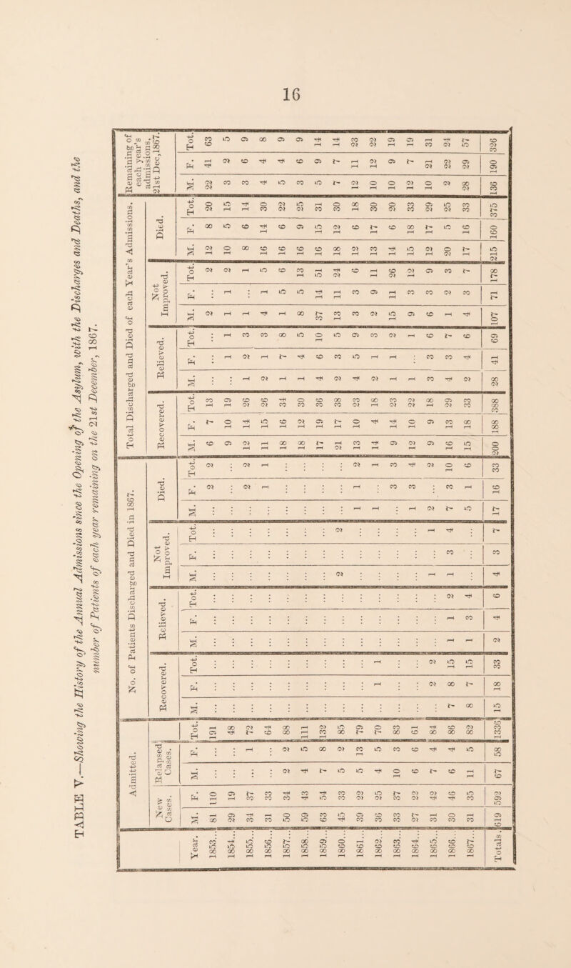 TABLE V.—Showing the History of the Annual Admissions since the Opening of the Asylum, with the Discharges and Deaths, and the number of Patients of each year remaining on the 21 st December, 1867.