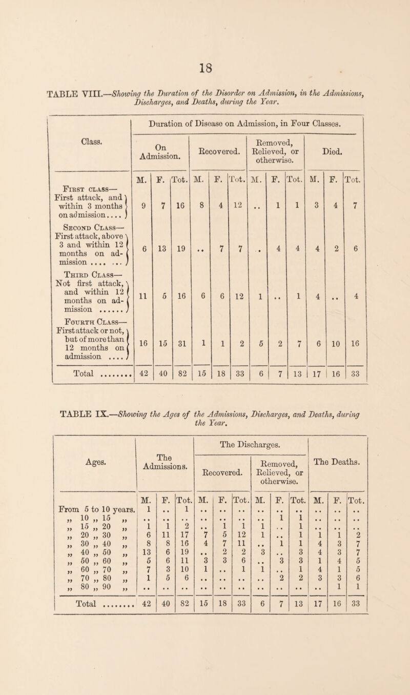 TABLE VIII.—Showing the Duration of the Disorder on Admission, in the Admissions, Discharges, and Deaths, during the Year. Duration of Disease on Admission, in Four Classes. Class. First class— First attack, and 1 within 3 months > on ad mission.... ) Second Class— First attack, above \ 3 and within 12 ( months on ad- i mission.J Third Class— Not first attack,N and within 12 | months on ad- | mission .. Fourth Class— First attack or not, ] but of more than j 12 months on admission .... J Total On Admission. Recovered. Removed, Relieved, or otherwise. Died. M. F. Tot. M. F. Tot. M. F. Tot. M. F. Tot. 9 7 16 8 4 12 • • 1 1 3 4 7 6 13 19 • • 7 7 - • 4 4 4 2 6 11 5 16 6 6 12 1 • • 1 4 • • 4 16 15 31 1 1 2 5 2 7 6 10 16 42 40 82 15 18 33 6 7 13 1 17 1 16 33 TABLE IX.—Showing the Ages of the Admissions, Discharges, and Deaths, during the Year. The Discharges. Ages. The Admissions. Recovered. Removed, Relieved, or otherwise. The Deaths. From 5 to 10 years. M. 1 F. • • Tot. 1 M. F. Tot. M. F. Tot. M. F. Tot. ,, 10 ,, 15 ,, 1 1 „ 15 „ 20 „ 1 1 2 • • 1 1 1 * » 1 „ 20 „ 30 „ 6 11 17 7 5 12 1 • • 1 1 1 2 „ 30 „ 40 „ 8 8 16 4 7 11 • • 1 1 4 3 7 „ 40 „ 50 „ 13 6 19 • • 2 2 3 • • 3 4 3 7 „ 50 „ 60 „ 5 6 11 3 3 6 • • 3 3 1 4 5 „ 60 „ 70 „ 7 3 10 1 • • 1 1 • • 1 4 1 5 ». 70 „ 80 „ 1 5 6 2 2 3 3 6 » 80 „ 90 „ 1 1