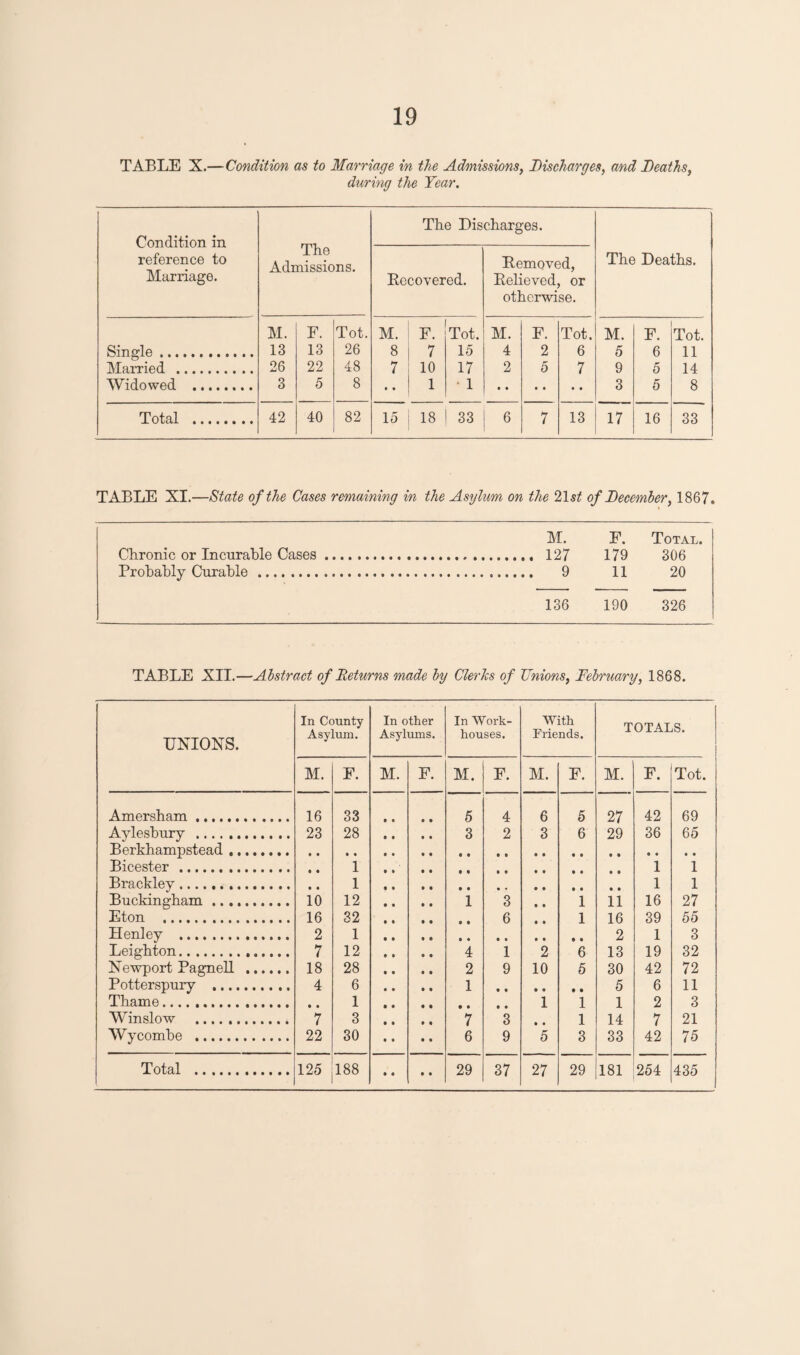 TABLE X.—Condition as to Marriage in the Admissions, Discharges, and Deaths, during the Year. Condition in reference to Marriage. The Admissions. The Discharges. The Deaths. Recovered. Removed, Relieved, or otherwise. M. F. Tot. M. F. Tot. M. F. Tot. M. F. Tot. Single. 13 13 26 8 7 15 4 2 6 5 6 11 Married . 26 22 48 7 10 17 2 5 7 9 5 14 Widowed . 3 5 8 • » 1 1 • • • • • • 3 5 8 Total . 42 40 82 15 18 33 6 7 13 17 16 33 TABLE XI.—State of the Cases remaining in the Asylum on the 21 st of December, 1867. M. F. Total. Chronic or Incurable Cases. 179 306 Probably Curable. 11 20 136 190 326 TABLE XII.—Abstract of Deturns made by Clerks of Unions, February, 1868. UNIONS. In County Asylum. In other Asylums. In Work- houses. With Friends. TOTALS. M. F. M. F. M. F. M. F. M. F. Tot. Amersham. 16 33 • • 5 4 6 5 27 42 69 Aylesbury ... 23 28 • • 3 2 3 6 29 36 65 Berkhampstead. Bicester . 1 1 1 Bracklev.. 1 1 1 Buckingham. 10 12 # • 1 3 t 9 1 11 16 27 Eton . 16 32 • • 9 9 6 9 9 1 16 39 55 Henley . 2 1 2 1 3 Leighton. 7 12 • • 4 1 2 6 13 19 32 Newport Pagnell . 18 28 • • 2 9 10 5 30 42 72 Potterspury . 4 6 t • 1 • • • • • • 5 6 11 Thame.. 1 1 1 1 2 3 Winslow . 7 3 • • 7 1 • • 1 14 7 21 Wycombe . 22 30 • • 6 9 5 3 33 42 75 • • • •