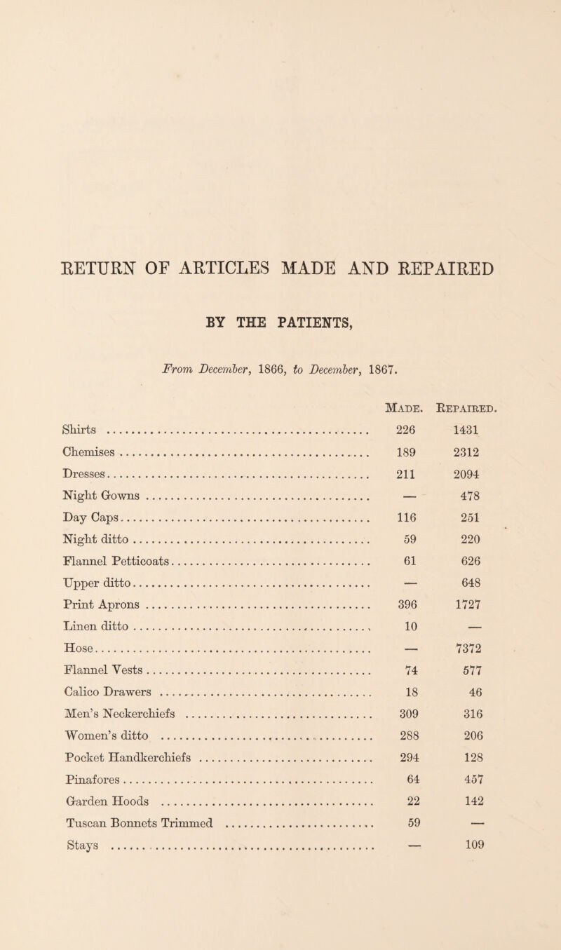 RETURN OF ARTICLES MADE AND REPAIRED BY THE PATIENTS, From December, 1866, to December, 1867. Made. Rep aired. Shirts . . 226 1431 Chemises. 2312 Dresses... ...... 211 2094 Night Gowns. -r 00 Day Caps.... ...... 116 251 Night ditto. ...... 59 220 Flannel Petticoats.. . 61 626 Upper ditto... ...... —■ 648 Print Aprons .. ...... 396 1727 Linen ditto... . 10 •— Hose. 7372 Flannel Vests .. . 74 577 Calico Drawers . ...... 18 46 Men’s Neckerchiefs .. . 309 316 Women’s ditto . . 288 206 Pocket Handkerchiefs . 294 128 Pinafores.. . 64 457 Garden Hoods .. . 22 142 Tuscan Bonnets Trimmed .... . 59 — Stays . — 109