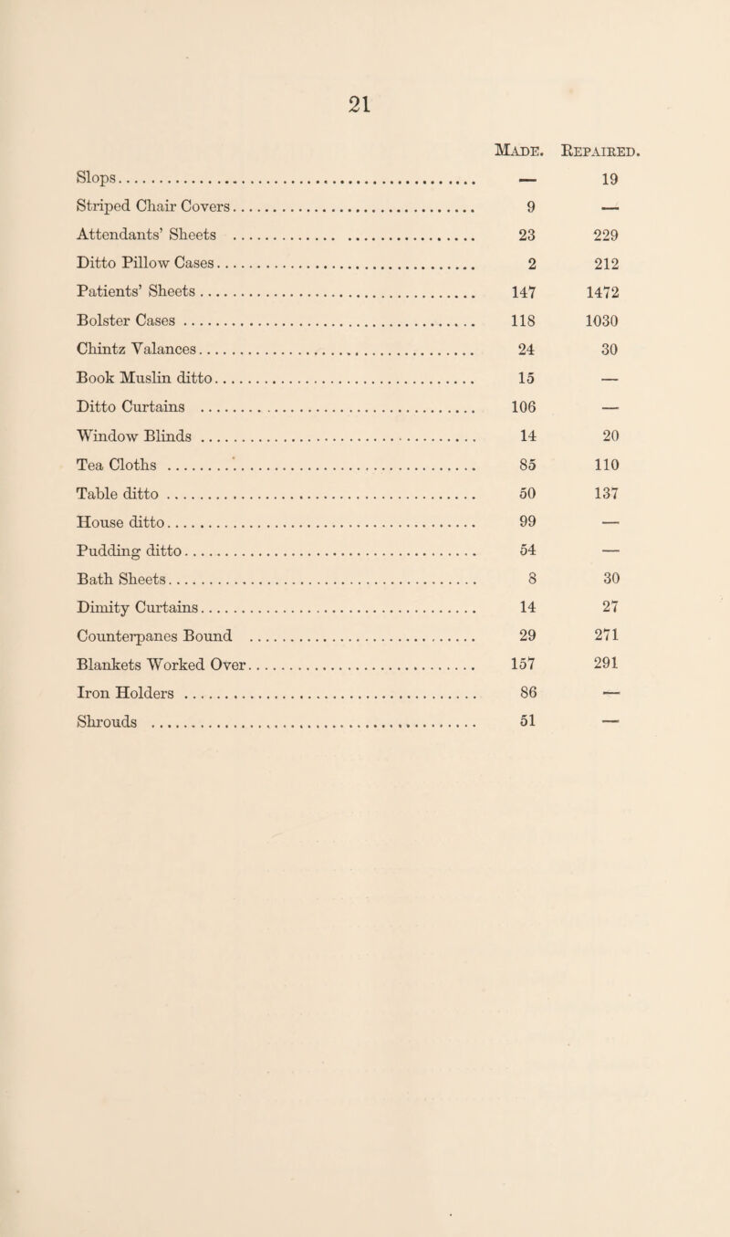 Slops. Striped Chair Covers.. Attendants’ Sheets .. Ditto Pillow Cases.... Patients’ Sheets. Bolster Cases. Chintz Yalances. Book Muslin ditto.... Ditto Curtains . Window Blinds. Tea Cloths . Table ditto. House ditto. Pudding ditto. Bath Sheets. Dimity Curtains. Counterpanes Bound Blankets Worked Over Iron Holders . Shrouds . Made. Repaired. — 19 9 — 23 229 2 212 147 1472 118 1030 24 30 15 —. 106 —. 14 20 85 110 50 137 99 —■ 54 •—• 8 30 14 27 29 271 157 291 86 — 51