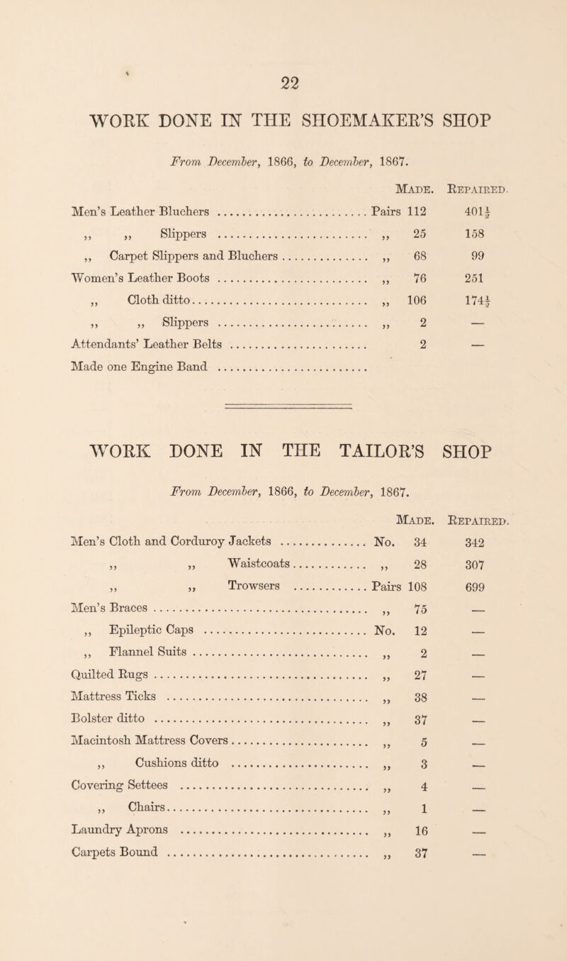 WORK: DONE IN THE SHOEMAKER’S shop From December, 1866, to December, 1867. Made. Repaired Men’s Leather Bluchers . 404 ,, ,, Slippers . . „ 25 158 ,, Carpet Slippers and Bluchers. . „ 68 99 Women’s Leather Boots . . „ 76 251 ,, Cloth ditto.. ....... „ 106 174| ,, ,, Slippers . . ___ ,, 2 Attendants’ Leather Belts . . 2 Made one Engine Band WORK DONE IN THE TAILOR’S SHOP From December, 1866, to December, 1867. Made. Repaired. Men’s Cloth and Corduroy Jackets ........ . No. 34 342 ,, ,, Waistcoats. 28 307 ,, ,, Trowsers . 108 699 Men’s Braces. 75 — ,, Epileptic Caps . 12 — ,, Flannel Suits. 2 — Quilted Rugs.... 27 — Mattress Ticks . 38 — Bolster ditto ... 37 — Macintosh Mattress Covers... 5 .- ,, Cushions ditto . 3 — Covering Settees . 4 — ,, Chairs. 1 — Laundry Aprons .. 16 — Carpets Bound ... 37 —