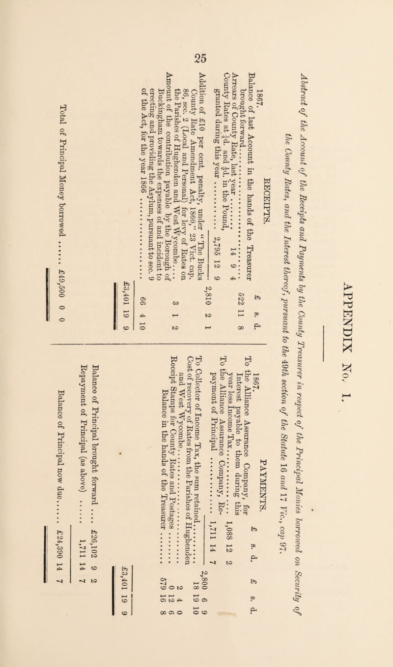 Total of Principal Money borrowed. £49,500 0 0 Balance of Principal now due. £24,390 14 2® W P ES 00 Q *■*5 05 o -■ , ® P ^ ® - 2 (>CfQ (JO r-f- S ® P b &< * ® p:^ Vj b “ CD H b ® CO CD (T, b Ok M P 05 . *-1 ® tb oo to 'oo Cr? fcb >—■ H-» 00 CO ►P p^ to t—1 1—< p- w w CD P b 2 Vi 1 ® a o *-b P P o ® o *-*s hj i-J ® o © P-* • b # t ■ kh QQ CD P. g o o 03 g O O CD^ O g S. v§- M b O )-.• ^ b ct* P ^ ^ o P 0Q ^ P C+- O-1 O 2 H P P> o l-b M i . © 1 O v., <5 o o .— b ® ^ f0 b DO CD b b ^ H O ® 11 a e ^ ® £ b aS-® o © p ^ p O £ <~b ® 00 tit. to b-> 05 V« ^ -4 I-1 H- O b-* to ►P CO -4 tO ® g H U ® O 55 CO co £*■ 2 p q a<? ® CD >-i ® CD c+- ' CD C0 ^ o ^ 0 cb P b ® ® -yu P 3 p ^ *-*• M GO o b S- ® p &! g: CP? . b- ® . p . b • ® • p • tp o oo 00 to to bi DQ p- fcb CO >• to w »p Ot 00 t* o b-* O (—* CO o to oo o H- 1—■ t-J b-* m co C5 bO rfb CO 05 CO CO 05 O b-* O CO P. 5^ CD £ <<? i a a Ob CO a a- CD •<5 ' <s> C-k CD CD Co c«k c*k S^ CD si -s Co § a c-k Ok O <>k S>* CD CO ok Co CD CD ok *S>. I CD &J <Db © <C> si <bb CD CD S5 S a, •PT 2j CD CD *b CO <3* co s? CD CD CD o s S3 c-k CD CD CD CD ■ «S>. ok Co a S3 & a § ci. Co CrJ 9 Si a t? CD a Co a CD ** a CD .Co CD O) ok <>o CD ■s.. Si 2. Ps S5 <r—i O S 03 O' o -s o a o Si CQ o Si -s > hi hi bd U hH X X O