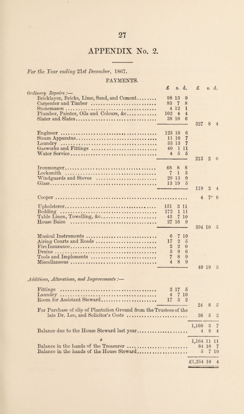 APPENDIX No. 2. For the Year ending 21st December, 1867. PAYMENTS. £ s. d. Ordinary Repairs:— Bricklayer, Bricks, Lime, Sand, and Cement. 98 13 9 Carpenter and Timber . 83 7 8 Stonemason. 4 12 1 Plumber, Painter, Oils and Colours, &c. 102 4 4 Slater and Slates. 38 10 6 Engineer... 123 10 6 Steam Apparatus. 1110 7 Laundry . 33 13 7 Gasworks and Fittings . 40 111 Water Service .. 4 5 5 Ironmonger. 68 8 8 Locksmith . 7 1 3 Windguards and Stoves . 29 13 0 Glass. 13 19 5 £ 8. d. 327 8 4 213 2 0 119 2 4 Cooper 4 7* 8 Upholsterer. 151 3 11 Bedding . 172 1 11 Table Linen, Towelling, &c. 43 7 10 House Baize . 27 16 9 394 10 5 Musical Instruments. 6 7 10 Airing Courts and Eoads. 17 2 5 Fire Insurance. 2 2 0 Drains. 3 9 6 Tools and Implements . 7 8 9 Miscellaneous. 4 8 9 40 19 3 Additions, Alterations, and Improvements :— Fittings . 2 17 5 Laundry . 4 7 10 Boom for Assistant Steward. 17 3 2 --- 24 8 5 For Purchase of slip of Plantation Ground from the Trustees of the late Dr. Lee, and Solicitor’s Costs . 36 5 2 1,160 3 7 Balance due to the House Steward last year. 4 8 4 * 1,164 11 11 Balance in the hands of the Treasurer. 84 10 7 Balance in the hands of the House Steward . 5 7 10 £1,254 10 4