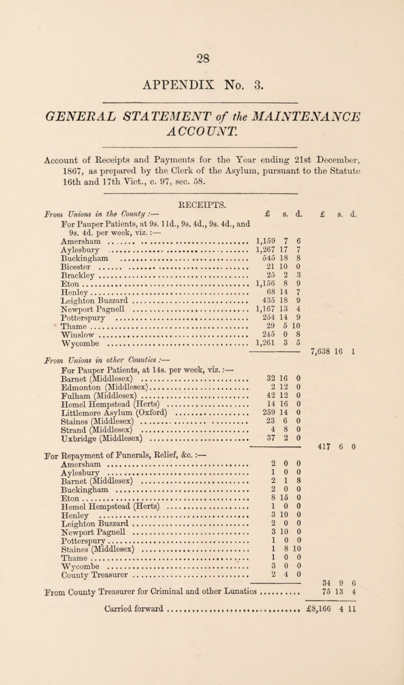 28 APPENDIX No. 3. GENERAL STATEMENT of the MAINTENANCE A CCO UNT. Account of Eeceipts and Payments for the Year ending 21st December, 1867, as prepared by the Clerk of the Asylum, pursuant to the Statute 16th and 17th Viet., c. 97, sec. 58. EECEIPTS. From Unions in the County:— £ s. d. For Pauper Patients, at 9s. 1 Id., 9s. 4d., 9s. 4d., and 9s. 4d. per week, viz.:— Amersham . 1,159 7 6 Aylesbury . 1,267 17 7 Buckingham . 545 18 8 Bicester . 21 10 0 Brackley. 25 2 3 Eton. 1,156 8 9 Henley. 68 14 7 Leighton Buzzard. 435 18 9 Newport Pagnell . 1,167 13 4 Potterspury . 254 14 9 • Thame. 29 5 10 Winslow. 245 0 8 Wycombe . 1,261 3 5 From Unions in other Counties :— For Pauper Patients, at 14s. per week, viz.:— Barnet (Middlesex) . 32 16 0 Edmonton (Middlesex). 212 0 Fulham (Middlesex). 42 12 0 Hemel Hempstead (Herts) . 14 16 0 Littlemore Asylum (Oxford) . 259 14 0 Staines (Middlesex) .. 23 6 0 Strand (Middlesex) . 4 8 0 Uxbridge (Middlesex) . 37 2 0 For Eepayment of Funerals, Belief, &c.:— Amersham . 2 0 0 Aylesbury . 1 0 0 Barnet (Middlesex) . 2 1 8 Buckingham . 2 0 0 Eton... 8 15 0 Hemel Hempstead (Herts) . 1 0 0 Henley . 3 10 0 Leighton Buzzard. 2 0 0 Newport Pagnell . 3 10 0 Potterspury. 1 0 0 Staines (Middlesex) . 1 8 10 Thame.. 10 0 Wycombe . 3 0 0 County Treasurer. 2 4 0 From County Treasurer for Criminal and other Lunatics £ s. d. 7,638 16 1 417 6 0 34 9 6 75 13 4