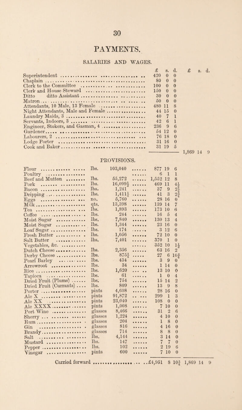 PAYMENTS. SALARIES AND WAGES. Superintendent . Chaplain. Clerk to the Committee .. Clerk and House Steward . Ditto ditto Assistant. Matron.... Attendants, 10 Male, 13 Female ... Night Attendants, Male and Female Laundry Maids, 3. Servants, Indoors, 3. . Engineer, Stokers, and Gasman, 4 „. Gardener... Labourers, 2 . Lodge Porter .. Cook and Baker. ..... £ s. d. 420 0 0 80 0 0 100 0 0 150 0 0 30 0 0 50 0 0 480 11 8 44 15 0 40 7 1 42 6 1 236 9 6 54 12 0 76 18 0 31 16 0 31 19 5 1,869 14 9 Flour . Poultry . Beef and Mutton .... Pork ..... Bacon . Dripping. Eggs . Milk... Tea .. Coffee . Moist Sugar . Moist Sugar . Loaf Sugar. Fresh Butter . Salt Butter . Vegetables, &c. ...... Dutch Cheese ........ Derby Cheese. Pearl Barley . Arrowroot . Pice... Tapioca . Dried Fruit (Plums) ,. Dried Fruit (Currants) Porter.. .. Ale X . Ale XX . Ale XXXX. Port Wine .. Sherry.■ Hum.. Gin . Brandy. Salt . Mustard ..... Pepper. Vinegar . PROVISIONS. . lbs. 103,040 877 19 6 . 6 1 1 . lbs. 55,272 1,552 12 8 . lbs. 16,099| . 469 11 4\ . lbs. 1,241 37 9 2j . lbs. MU? 41 3 2| . no. 5,760 28 16 0 . qts. 13,398 139 14 7 . lbs. 1,893 173 10 6 . lbs. 244 16 5 4 . lbs. 7,840 130 13 4 . lbs. 1,344 23 16 0 . lbs. 174 3 12 6 . lbs. 1,056 72 10 0 . lbs. 7,401 370 1 0 . 352 10 li . lbs. 2,356 63 16 2 . lbs. 875f 27 6 lOf . lbs. 434 3 9 0 . Ibs. 34 1 14 0 . lbs. 1,620 13 10 0 . lbs. 61 . 10 4 . lbs. 754 15 14 2 . lbs. 809 13 9 8 . pints 4,608 28 16 0 . pints 91,872 .. ... 299 1 3 . pints 23,040 108 0 0 . pints 1,008 7 10 0 . glasses 8,466 31 2 6 . glasses 1,224 4 10 0 . glasses 204 1 8 0 . glasses 816 4 16 0 . glasses 714 8 8 0 . lbs. 4,144 3 14 0 . lbs. 147 7 7 0 . lbs. 102 2 19 6 . pints 600 7 10 0