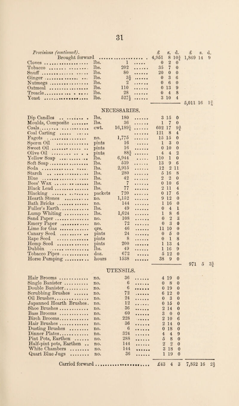 Provisions (continuerJ). Brought forward Cloves. lbs. Tobacco . lbs. Snuff. lbs. Ginger.. ... lbs. Nutmegs. lbs. Oatmeal . lbs. Treacle. lbs. Yeast . lbs. £ s. d. £ s. . 4,951 8 lOf 1,869 14 1 . 0 2 0 202 35 7 0 80 . 20 0 0 3f . 0 3 6 2 . 0 6 0 110 0 13 9 28 0 4 8 527| . 3 10 4 -5,011 16 d. 9 If Dip Candles .. . Moulds, Composite Coals.. .... Coal Carting .... Fagots . Sperm Oil . Sweet Oil . Olive Oil ... Yellow Soap .... Soft Soap. Soda . Starch .. ...... Blue . Bees’ Wax . Black Lead. Blacking . Hearth Stones .. Bath Bricks . Fuller’s Earth.... Lump Whiting .. Sand Paper. Emery Paper .... Lime for Gas .... Canary Seed .... Pape Seed . Hemp Seed . Dubbin . Tobacco Pipes ... Horse Pumping .. Hair Brooms . Single Banister. Double Banister. Scrubbing Brushes . Oil Brushes. Japanned Hearth Brushes. Shoe Brushes. Bass Brooms . Birch Brooms. Hair Brushes. Dusting Brushes . Dinner Plates. Pint Pots, Earthen . Half-pint pots, Earthen .. White Chambers ........ Quart Blue Jugs . NECESSARIES. lbs. 180 . 3 15 0 lbs. 36 . 1 7 0 cwt. 16,189^. 602 17 9f 121 8 4 no. 1,775 . 15 15 0 pints 16 . 1 3 0 pints 16 . 0 10 0 pints 88f . 4 4 2 lbs. 6,944 . 110 1 0 lbs. 539 . 13 9 6 lbs. 2,915 . 12 2 11 lbs. 280 . 5 16 8 lbs. 42 . 2 2 0 lbs. 7 . 0 10 6 lbs. 77 . 2 11 4 packets 720 . 0 17 6 no. 1,152 . 9 12 0 no. 144 . 1 16 0 lbs. 49 . 0 4 1 lbs. 1,624 . 1 8 6 no. 108 . 0 2 3 no. 72 . 0 3 0 qrs. 46 . 11 10 0 pints 24 . 0 5 0 pints 8 . 0 1 8 pints 200 ...... 1 13 4 lbs. 49 . 1 16 9 doz. 672 . 5 12 0 hours 1538 . 38 9 0 UTENSILS. no. 36 . 4 19 0 no. 6 . 0 8 0 no. ^ #••••• 0 19 0 no. 72 . 6 12 0 no. 24 . 0 3 0 no. 12 .. .. 0 15 0 no. 36 . 2 14 0 no. 60 . 3 0 0 no. 228 .. 2 10 6 no. 36 . 2 14 0 no. 6 . 0 18 0 no. 324 . 4 4 9 no. 288 . 5 8 0 no. 144 . 2 2 0 no. 144 . 3 18 0 no. 36 . 1 19 0