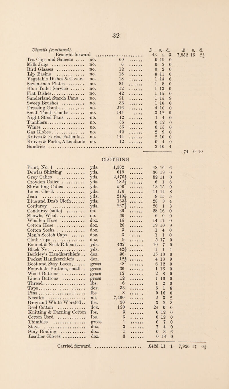Utensils (continued). Brought forward Tea Cups and Saucers .... no. Milk Jugs . no. Bird Glasses . no. Lip Basins . no. Vegetable Dishes & Covers, no. Seven-inch Plates. no. Blue Toilet Service . no. Flat Dishes. no. Sunderland Starch Pans .. no. Sweep Brushes . no. Dressing Combs. no. Small Tooth Combs. no. Night Stool Pans . no. Tumblers. no. Wines. no. Gas Globes. no. Knives & Forks, Patients.. no. Knives & Forks, Attendants no. Sundries .. £ 8. d. 4 3 60 . 0 19 0 6 . 0 2 0 12 . 0 2 0 18 . 0 11 0 18 . 1 14 6 84 . 1 8 0 12 . 1 13 0 42 . 1 15 0 21 . 1 15 9 36 10 0 216 10 0 144 .... 3 12 0 12 4 0 36 . 0 12 0 36 . 0 15 0 42 9 0 144 10 0 12 4 0 10 4 £ s. d. 7,852 16 2| 74 0 10 CLOTHING Print, No. 1 .. Dowlas Shirting . Grey Calico . Croydon Calico.. Shrouding Calico . Linen Check . Jean . Blue and Drab Cloth. Corduroy .. Conduroy (suits) . Shawls, Wool. Woollen Hose . Cotton Hose . Cotton Socks . Men’s Scotch Caps . Cloth Caps. Bonnet & Neck Kibbon.... Black Net . Berkley’s Handkerchiefs .. Pocket Handkerchiefs .... Boot and Stay Laces. Four-hole Buttons, small.. Wood Buttons . Linen Buttons . Thread. Tape. Pins... Needles . Grey and White Worsted.. Keel Cotton . Knitting & Darning Cotton Cotton Cord . Thimbles . Stays . Stay Binding .. Leather Gloves. yds. 1,302 . 48 16 6 yds. 619 . 30 19 0 yds. 2,476}. 82 11 0 yds. 182J 6 1 8 yds. 550 13 15 0 yds. 176 11 14 8 yds. 210} 8 15 5 yds. 163| 28 3 4 yds. 267| 26 1 3 no. 36 28 16 0 no. 36 6 0 0 doz. 15 14 17 0 doz. 26 19 10 9 doz. 3 . 1 4 0 doz. 3 . 110 doz. 9 . 5 17 0 yds. 432 10 7 0 vds. 42f. 1 1 4 doz. 36 . 15 18 0 doz. 12~ . 4 13 9 gross 48 . 6 12 0 gross 36 . 1 16 0 gross 12 . 2 8 0 gross 12 . 1 10 0 lbs. 6 . 1 2 0 doz. 33 . 6 16 lbs. 8 .... . 0160 no. 7,400 . 2 3 2 lbs. 30 . 3 2 3 doz. 120 24 0 0 lbs. 3 . 0 12 0 lbs. 3 . 0 12 0 gross 1 . 0 7 0 doz. 3 . 7 4 0 doz. 1 . 0 3 6 doz. 3 . 0 18 0