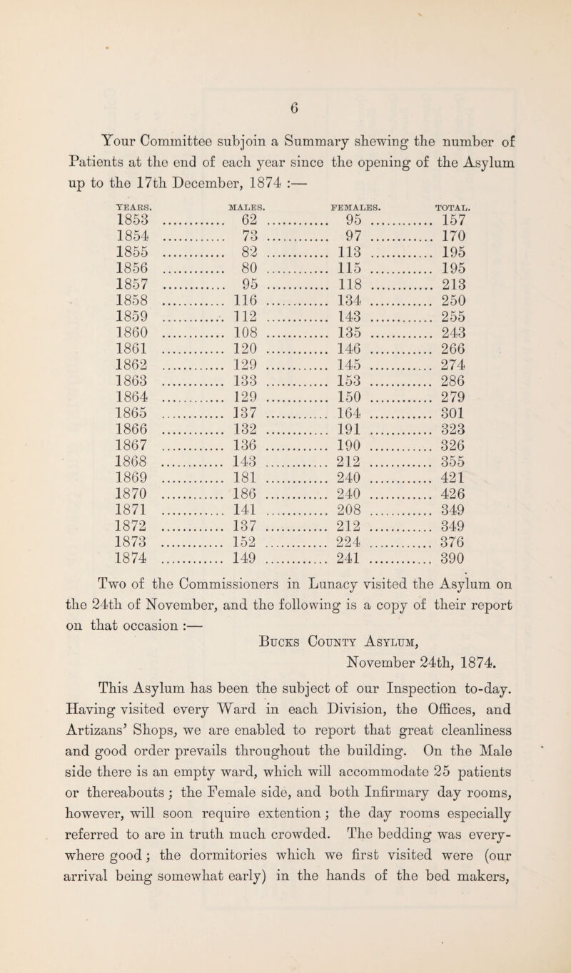 Your Committee subjoin a Summary shewing the number of Patients at the end of each year since the opening of the Asylum up to the 17th December, 1874 :— YEARS. 1853 . MALES. . 62 . FEMALES. . 95 . TOTAL. . 157 1854 . . 73 . . 97 . . 170 1855 . . 82 . . 113 . . 195 1856 . . 80 . . 115 . . 195 1857 . . 95 . . 118 . . 213 1858 . . 116 . . 134 . . 250 1859 . . 112 . . 143 . . 255 1860 . . 108 . . 135 . . 243 1861 . . 120 . . 146 . . 266 1862 . . 129 . . 145 . . 274 1863 . . 133 . . 153 . . 286 1864 . . 129 . . 150 . . 279 1865 . . 137 . . 164 . . 801 1866 . . 132 . . 191 . . 323 1867 . . 136 . . 190 . . 326 1868 . . 143 . . 212 . . 355 1869 ...... . 181 . . 240 . . 421 1870 . . 186 . . 240 . . 426 1871. . 141 . . 208 . . 349 1872 . . 137 . . 212 . . 349 1873 . . 152 . . 224 . . 376 1874 . . 149 . . 241 . . 390 Two of the Commissioners in Lunacy visited the Asylum on the 24th of November, and the following is a copy of their report on that occasion :— Bucks County Asylum, November 24th, 1874. This Asylum has been the subject of our Inspection to-day. Having visited every Ward in each Division, the Offices, and Artizans* Shops, we are enabled to report that great cleanliness and good order prevails throughout the building. On the Male side there is an empty ward, which will accommodate 25 patients or thereabouts; the Female side, and both Infirmary day rooms, however, will soon require extention; the day rooms especially referred to are in truth much crowded. The bedding was every¬ where good; the dormitories which we first visited were (our arrival being somewhat early) in the hands of the bed makers,