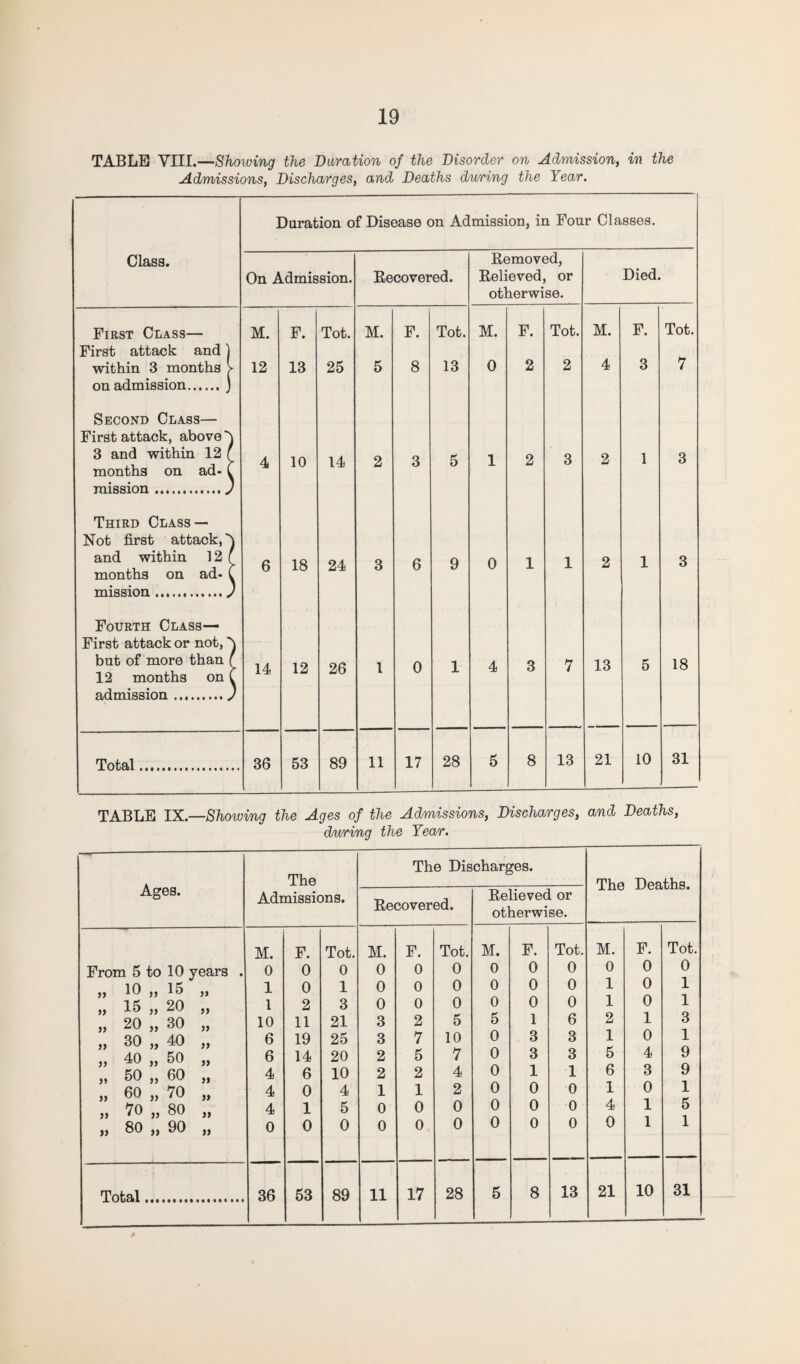 TABLE YIII.—Showing the Duration of the Disorder on Admission, in the Admissions, Discharges, and Deaths during the Year. Duration of Disease on Admission, in Four Classes. Class. Removed, On Admission. Eecovered. Relieved, or Died. otherwise. First Class— First attack and) M. F. Tot. M. F. Tot. M. F. Tot. M. F. Tot. within 3 months > on admission.) 12 13 25 5 8 13 0 2 2 4 3 7 Second Class— First attack, above ) 3 and within 12 ( months on ad- C mission.j 4 10 14 2 3 5 1 2 3 2 1 3 Third Class — Not first attack,) and within 12 ! months on ad- C mission.) 6 18 24 3 6 9 0 1 1 2 1 3 Fourth Class— First attack or not,) but of more than f 12 months on ( 14 12 26 l 0 1 4 3 7 13 5 18 admission.) Total... 36 53 89 11 17 28 5 8 13 21 10 31 TABLE IX—Showing the Ages of the Admissions, Discharges, and Deaths, during the Year.