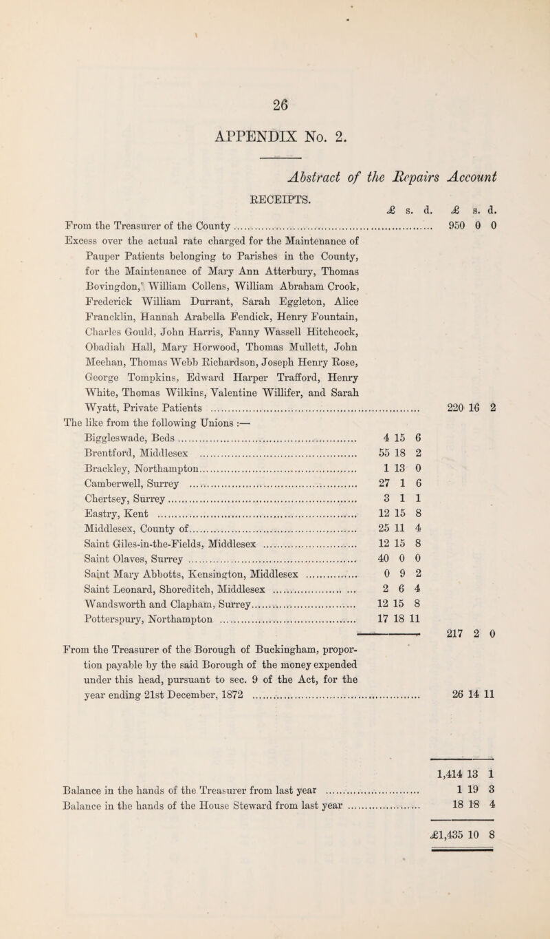 APPENDIX No. 2. Abstract of the Repairs Account RECEIPTS. £ s. d. From the Treasurer of the County. Excess over the actual rate charged for the Maintenance of Pauper Patients belonging to Parishes in the County, for the Maintenance of Mary Ann Atterbury, Thomas Bovingdon/ William Collens, William Abraham Crook, Frederick William Durrant, Sarah Eggleton, Alice Francklin, Hannah Arabella Fendick, Henry Fountain, Charles Gould, John Harris, Fanny Wassell Hitchcock, Obadiah Hall, Mary Horwood, Thomas Mullett, John Meehan, Thomas Webb Richardson, Joseph Henry Rose, George Tompkins, Edward Harper Trafford, Henry White, Thomas Wilkins, Valentine Willifer, and Sarah Wyatt, Private Patients .. The like from the following Unions :— Biggleswade, Beds. 4 15 6 Brentford, Middlesex . 55 18 2 Brackley, Northampton. 1 13 0 Camberwell, Surrey . 27 1 6 Chertsey, Surrey. 3 1 1 Eastry, Kent . 12 15 8 Middlesex, County of. 25 11 4 Saint Giles-in-the-Fields, Middlesex . 12 15 8 Saint Olaves, Surrey . 40 0 0 Saint Mary Abbotts, Kensington, Middlesex . 0 9 2 Saint Leonard, Shoreditch, Middlesex . 2 6 4 Wandsworth and Clapham, Surrey. 12 15 8 Potterspury, Northampton . 17 18 11 From the Treasurer of the Borough of Buckingham, propor¬ tion payable by the said Borough of the money expended under this head, pursuant to sec. 9 of the Act, for the year ending 21st December, 1872 . <£ s. d. 950 0 0 220 16 2 217 2 0 26 14 11 1,414 13 1 Balance in the hands of the Treasurer from last year ... 1 19 3 Balance in the hands of the House Stewrard from last year . 18 18 4 .£1,435 10 8