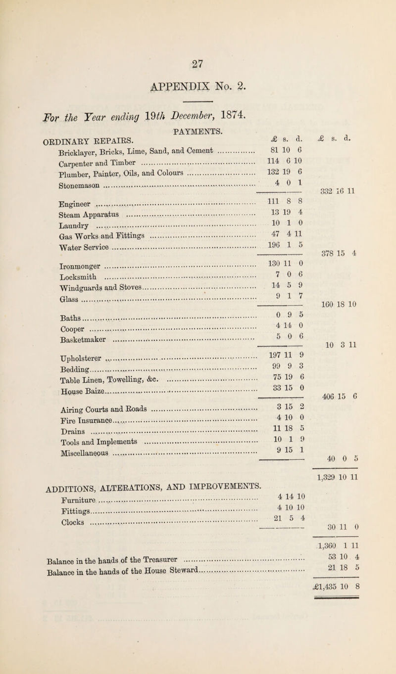 APPENDIX No. 2. For the Year ending 19th December, 1874, PAYMENTS. ORDINARY REPAIRS. Bricklayer, Bricks, Lime, Sand, and Cement . Carpenter and Timber . Plumber, Painter, Oils, and Colours . Stonemason .. ......... .. Engineer ,....... Steam Apparatus .. Laundry ... Gas Works and Fittings . Water Service . Ironmonger . Locksmith ... Windguards and Stoves.. Glass..... Baths..... Cooper ... Basketmaker ..*. Upholsterer .. Bedding.. Table Linen, Towelling, &c. House Baize... Airing Courts and Roads . Fire Insurance..... Drains ... Tools and Implements . Miscellaneous . <£ s. d. 81 10 6 114 6 10 132 19 6 4 0 1 111 8 8 13 19 4 10 1 0 47 4 11 196 1 5 130 11 0 7 0 6 14 5 9 9 1 7 0 9 5 4 14 0 5 0 6 197 11 9 99 9 3 75 19 6 33 15 0 3 15 2 4 10 0 11 18 5 10 1 9 9 15 1 ADDITIONS, ALTERATIONS, AND IMPROVEMENTS. Furniture .... Fittings....... Clocks . 4 14 10 4 10 10 21 5 4 £, s. d. 332 16 11 378 15 4 160 18 10 10 3 11 406 15 6 40 0 5 1,329 10 11 30 11 0 1,360 1 11 53 10 4 21 18 5 Balance in the hands of the Treasurer . Balance in the hands of the House Steward <£1,435 10 8