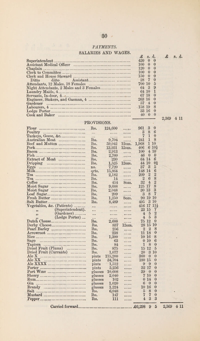 PAYMENTS. SALARIES AND WAGES. £ s. d. Superintendent. 420 0 0 Assistant Medical Officer . 100 0 0 Chaplain. 120 0 0 Clerk to Committee. 100 0 0 Clerk and House Steward .. 150 0 0 Ditto ditto Assistant. 28 7 0 Attendants, 12 Males, 18 Females . 700 10 5 Night Attendants, 2 Males and 3 Females. 64 3 9 Laundry Maids, 4.... 64 10 1 Servants, In-door, 4..e. 67 18 0 Engineer, Stokers, and Gasman, 4 . 263 16 0 Gardener . 57 4 0 Labourers, 4. 158 19 8 Lodge Porter. 33 16 0 Cook and Baker . 40 0 0 PROVISIONS. £ s. d. 2,369 4 11 Flour . lbs. 124,600 • • « •!* • 961 3 0 Poultry . • • • 3 8 6 Turkeys, Geese, &c. • •« 7 1 0 Australian Meat . lbs. 9,704 241 1 8 Beef and Mutton . lbs. 59,042 12ozs. 1,968 1 10 Pork. lbs. 13,931 12ozs. 406 6 10| Bacon . lbs. 2,913 100 4 10 Fish. lbs. 2,760 46 0 0 Extract of Meat . lbs. 230 64 14 6 Dripping . lbs. 1,525 12ozs. 44 10 0i Eggs . no. 7,720 37 3 5 Milk. qrts. 15,864 148 14 6 Tea . lbs. 2,182 209 2 2 Tea . lbs. 14 2 6 8 Coffee . lbs. 454 8ozs. 32 4 2 Moist Sugar . lbs. 9,688 125 17 8 Moist Sugar . lbs. 2,048 30 13 3 Loaf Sugar. lbs. 209 3 8 7 Fresh Butter. lbs. 1,250 8ozs. 90 19 10 Salt Butter. lbs. 8,489 495 3 10 Vegetables, &c. (Patients) . 416 17 m ,, (Superintendent). • • • 23 15 7 ,, (Gardener). • • t 4 5 2 ,, (Lodge Porter) ... • • # 4 5 3 Dutch Cheese. lbs. 2,688 75 12 0 Derby Cheese. lbs. 837 12ozs. 28 15 10 Pearl Barley . lbs. 256 2 2 8 Arrowroot . lbs. 238 11 18 0 Rice. lbs. 1,300 10 16 8 Sago . lbs. 63 0 10 6 Tapioca . lbs. 84 1 8 0 Dried Fruit (Plums) . lbs. 875 15 12 5 Dried Fruit (Currants) . lbs. 1,077 20 3 10 AleX . pints 115,200 360 0 0 Ale XX . pints 34,704 180 15 0 Ale XXXX. pints 1,512 9 9 0 Porter . pints 5,256 32 17 0 Port Wine . glasses 10,608 39 0 0 Sherry. glasses 2,040 7 10 0 Rum. glasses 102 0 14 0 Gin . glasses 1,020 6 0 0 Brandy . glasses 1,224 10 16 0 Salt . lbs. 6,048 5 8 0 Mustard. lbs. 147 7 7 0 Pepper. lbs. 111 4 3 3