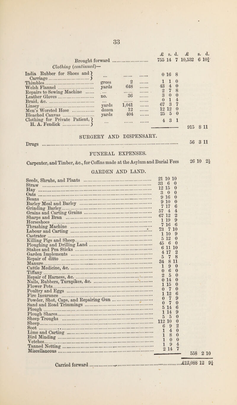 Brought forward Clothing (continued)— India Rubber for Shoes and 7 Carriage.) Thimbles. gross Welsh Flannel .;. yards Repairs to Sewing Machine . Leather Gloves. ao. Braid, &c. Linsey. yards Men’s Worsted Hose . dozen Bleached Canvas . yards Clothing for Private Patient, H. A. Fendick .. £ s. d. £ s. d. 755 14 7 10,532 6 lOf 0 16 8 2 . 110 648 43 4 0 . 2 7 8 36 3 0 0 . 0 14 1,041 67 3 7 12 . 12 12 0 404 25 5 0 4 3 1 - 915 8 11 Drugs SURGERY AND DISPENSARY. 56 3 11 FUNERAL EXPENSES. Carpenter, and Timber, &c., for Coffins made at the Asylum and Burial Fees GARDEN AND LAND. Seeds, Shrubs, and Plants . Straw . Hay . Oats . Beans . Barley Meal and Barley . Grinding Barley.;. Grains and Carting Grains . Sharps and Bran . Horseshoes . Thrashing Machine . Labour and Carting . Castrator . Killing Pigs and Sheep. Ploughing and Drilling Land. Stakes and Pea Sticks . Garden Implements . Repair of ditto . Manure. Cattle Medicine, &c. Tiffany. Repair of Harness, &c. Nails, Rubbers, Turnpikes, &c. Flower Pots. Poultry and Eggs . Fire Insurance ... Powder, Shot, Caps, and Repairing Gun Sand and Road Trimmings . Plough. Plough Shares. Sheep Troughs . Sheep. Soot . Lime and Carting . Bird Minding . Vetches. Tanned Netting. Miscellaneous. 21 10 10 33 6 0 12 15 0 3 0 0 9 16 0 9 10 0 7 17 6 57 4 4 67 12 2 1 19 9 7 16 6 73 7 10 1 10 9 5 12 0 45 6 0 6 11 10 4 17 2 5 7 8 34 8 11 19 0 0 6 0 2 5 0 0 14 0 1 15 0 0 7 0 1 12 6 0 7 9 0 7 0 5 14 6 1 14 9 5 5 0 112 10 0 6 9 2 14 0 18 0 10 0 19 4 2 14 7 26 10 2| 558 2 10 ct* <£12,088 12 9i