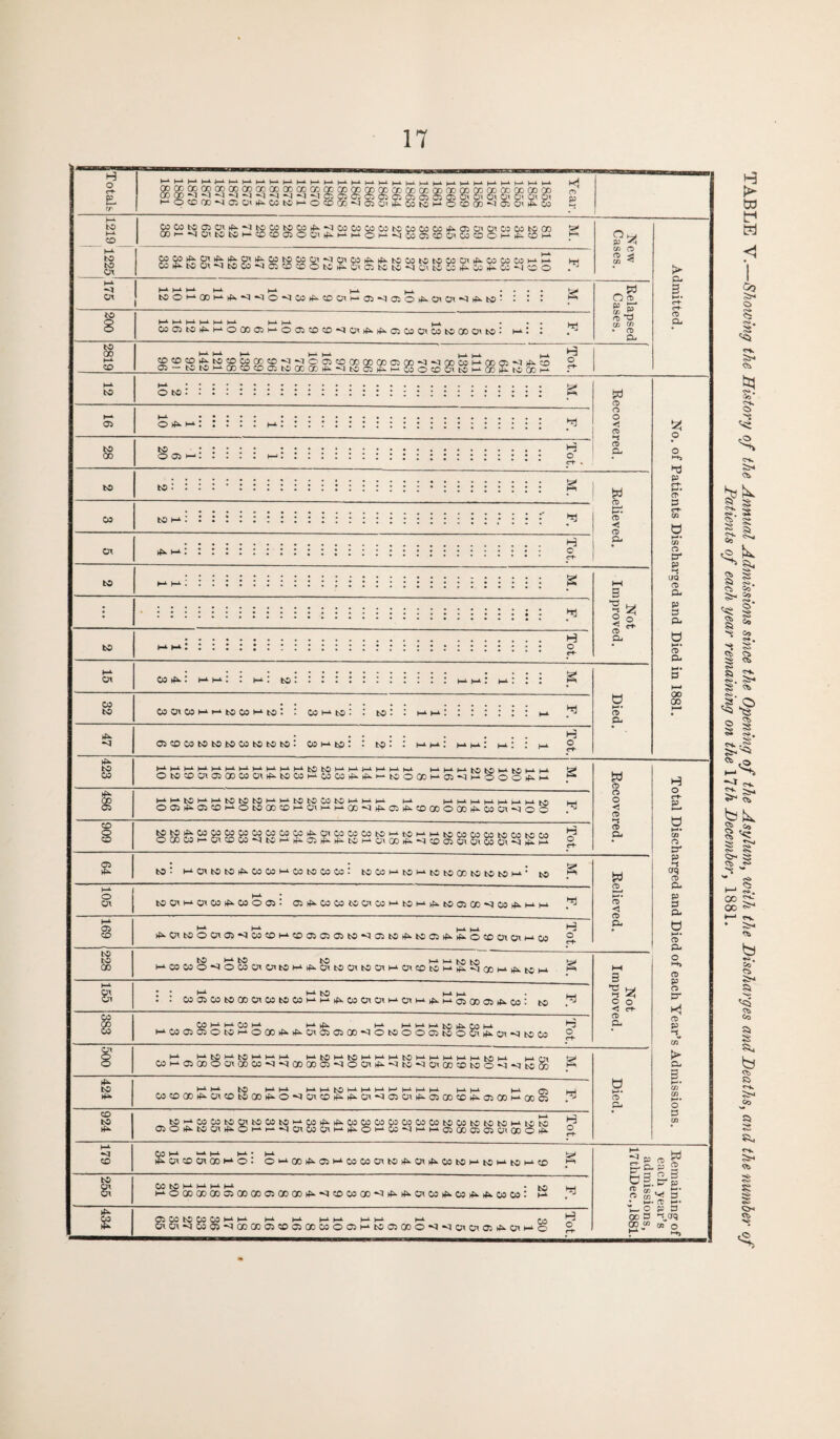 17 to CO Or to to Or CO to •<! 05 to : s i to I H o «■ *1 H o c-t- os »p- : ^ m- : to < 05 Ot 05 I • to os h-l to : : coi-'to: : to: : os co os to to to os to to to : os >-k to : : to: : t-k^: m. : : p. H o to : l-k0it0t0^ 03 03t-k03t00303: tOOSk-ktOk-ktOtOCDtOtOtOk-k' to 423 KMMMMKMMPHKtOtOKMMKMM |-i K M tO lO I-1 tO M M & OtC^CiC5GOCOOliMOCCKCOCO^^H.bcOGOK05SMOOO^K ^ 486 H±H*tOH*H*kfcOtOtO»-i.t-AtOtOCOtOHiM-*-i. t-1 MMMMMMMKS k—1 OOi^C50MOtCCDCDKCiKM(X)<JrfxOirfxcoa)OCO^O:Ol<IOO . 909 to to CO CO CO CO CO CO CO CO 04 CO CO CO to I-4- K) l-1 H* to CO CO CO to co to CO t3 OCOCO^O^^O^^tOH-^rfxC^^i^L'C'i—^LCRC0tf-‘*^CDO5OiCRCOCR*sQ)4^H± ^ 179 o: h ^ m- m- • 01 cd cr co h* o . h-^ O^QO^OiH^OOCOOitO^Oxrf^COtOM-tO^tOM'CD M. 255 COtOKMKK H*O00Q0GD0DC0C0C^C0GD^<l>^)C0C0^^^Pl0:4LC0^4LC0C0: to 434 OSOStOWMHK M K PK pjp (-1 ro Uc0c^l030>“;tG0C00iCD0iCl0 03 O03H‘tO0i00O^I<t0T0t03^0n>-.O Tot. £ CD tn CD O CD a. 3 18. cl a> CL, W 8 O cd cd P- Totals H4 >—1 1—4 1—* k >—<1 ►—4 >—1L >—4 ML h-4 1—'1 h* K M 1-i. |—». h-4 h-4 H-4 >—1i p fU 1-t Hi M M •~‘OCDQ0^03Cn>PH03tOh^OC00D^la5 0'lfH03t0!:^OC0QD*'ia2 0>rfk.03 CD P to »-»• CD coostoacn^^ttoostoosj^-Htososososioososos^aiOicnosostocD (X)»-N0it0t0i-‘C03aiO0i|f.MMOKNW05®0i3fflOHifH®H o p New to to Or 03 03kP-OtkP-kP-Okkf^03t0030k~'10n03kP-kP-t003tOt003Cn>P.030303i-.£k 03kP-t0«t“3tC03~aa3C0©OtCkP.Oi<&t3t0^0it003kP-03S£03*^OO CD Vi ► 175 >—L *—*• ►—4 H-4 h-4 p_i. - • • • too*-.ooi-k>^.<t^o<)03^ccoi^a)<i030rfk.cnot^t^to: : : : p' _ S3 O 3 S¥ ST 3 >-<• Ct c*~ 200 h-4 >—4 1—4 >—4 h-4 l-4 )—k. ... C005t0^»—4OC005H-4O05C0CD*‘30T£>*^05C0CRC0t0G0CRt0* H4 I • Hd % w ■d tn CD CL CD CL 2819 l-4 H-4 | ■ CDC0C0^t0CpC000CD^l*3OC5C00000G0C500-^*^Q0GDI-L00C5-fcqtf^C0 05 — tOhJMtXCDCCCitOCCCCrfi.NtOOi^KCOOCDUilOMCD^tOCOHi H o r-K h-4. to S fed CD »-* 05 oiph: : ::: h: ; O O CD Sz! o to 00 to : : : : : : .. O 05 H.H.*11111111111111 Tot CD CL o r-Ti *t3 p r+- h-‘« CD P ef* Vi O Vi o p- p •-S JQ CD P- P P P- CD P- 00 CO 105 m- : tOCA^OlCO^COOCD- G5rf^COC06COiCOM-b0^^tOa5CC*^lCO^^^ CD t—• t—1 • CD CD p- 169 ^ C^ to O or 05 CO CD H* CD 05 05 05 to <1 05 to to 05 ^ ^ o CD Ol CR M. 00 228 . to ^to tO 8-1 ^ to to Hi. CO CO O ^ O CO CR CR to rfx oi to cn to Oit-L Oi CD to ^ --q CO H* rfx tO M- ^ Not H-4 . . 030D03t0C0Ot03D503t-‘i-‘^03OiOti-.Otl-kt^i-.C50DC3^03: tO W H K 03 H h-k tp. 1—k k-kt-kt-kto^ost-k H l-kC0 05 C3Ot0k-kOG0kP.kP-0k0D03GD-HlODSOO03t0OCn>P.0i<5t003 3- 500 H-k M to hk to H H hk KUHtaKHkHtOHMMMKWM p ft b* 03 t-k 03 GO O Ot 00 03 ^t GO GO 03 ^t O Uk kP- to <t Ok CD ZD to O <t to 03 ^ Died. 424 l-k k-k tO 1—k I—k MMtOMHMHHPP t-k|-k l-k 05 |—| 03C00DkP.0\C0t00DkP.O^tny3rfkHkP-0k^03OikP-a300C0kPH05 0Dk-k00 03 924 tO^COCOtOC^tOCOtOi-^CO^^COCOCOCOCOCOCOtOCOtOtOtOMktOlO 05OlM0Qlrfi.OHi-<l0lC0U\H^OH0:<JhiK05aD05050UX)O^ o e-f- P^ O M* 03 o p- p •-< aq CD O- P P P- cd Cl o *-*> CD P O *! CD P ► CL O P ^ P CD ^ S-p-p 2 pi a o a C^.PtD <T rf) M • o in ^ P * M* CD M* H© P B 00 3 t.crq £ “ » o t-1 i-b TABLE V.—Showing the History of the Annual Admissions since the Opening of the Asylum, with the Discharges and Deaths, and the number of Patients of each year remaining on the 17th December, 1881.