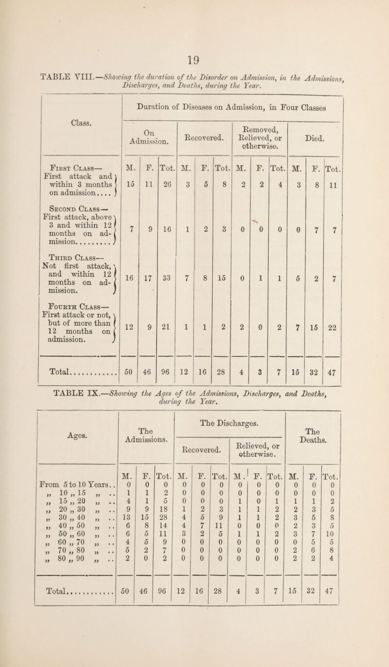 19 TABLE VIII.—Showing the duration of the Disorder on Admission, in the Admissions Discharges, and Deaths, during the Year. Class. First Class— First attack and within 3 months on admission.... Second Class— First attack, above 3 and within 12 months on ad¬ mission. Third Class— Not first attack, and within 12 months on ad¬ mission. Fourth Class— First attack or not, \ hut of more than / 12 months on ( admission. / Total. Duration of Diseases on Admission, in Four Classes On Admission. M. 15 16 12 F. 11 50 Tot. 26 16 17 9 46 33 21 96 Recovered. Removed, Relieved, or otherwise. Died. M. F. Tot. M. F. Tot. M. F. Tot. 3 5 8 2 2 4 3 8 11 1 2 3 0 0 0 0 7 7 7 8 15 0 1 1 5 2 7 1 1 2 2 0 2 7 15 22 12 16 28 4 3 7 15 32 47 [ TABLE IX.—Showing the Ages of the Admissions, Discharges, and Deaths, during the Year. Ages. The Admissions. The Discharges. The Deaths. Recovered. Relieved, or otherwise. M. F. Tot. M. F. Tot. M. ! F. Tot. M. F. Tot. From 5 to 10 Years.. 0 0 0 0 0 0 0 0 0 0 0 0 >> 10 „ 15 99 • • 1 1 2 0 0 0 0 0 0 0 0 0 9) 15 „ 20 99 • • 4 1 5 0 0 0 1 0 1 1 1 2 99 20 „ 30 99 • • 9 9 18 1 2 3 1 1 2 2 3 5 99 30 „ 40 >> • • 13 15 28 4 5 9 1 1 2 3 5 8 99 40 „ 50 99 • ♦ 6 8 14 4 7 11 0 0 0 2 3 5 99 50 „ 60 5, . . 6 5 11 3 2 5 1 1 2 3 7 10 >> 60 „ 70 >> • • 4 5 9 0 0 0 0 0 0 0 5 5 >> 70 „ 80 5 2 7 0 0 0 0 0 0 2 6 8 80 „ 90 }> 2 0 2 0 0 0 0 0 0 2 2 4