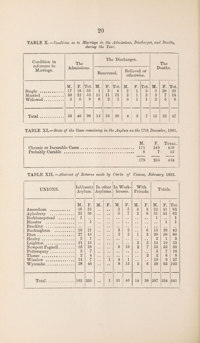 20 TABLE X. — Condition as to Marriage in the Admissions, Discharges, and Deaths, during the Year. Condition in reference to Marriage. The Admissions. The Discharges. The Deaths. Recovered. Relieved or otherwise. M. F. Tot. M. F. Tot. M. F. Tot. M. F. Tot. Single . 17 18 35 1 3 4 2 1 3 9 20 29 Married . 30 22 52 11 11 22 2 1 3 3 7 10 Widowed. 3 6 9 0 2 2 0 1 1 3 5 8 Total.. 50 46 96 12 16 28 4 3 7 15 32 47 TABLE XI.—State of the Cases remaining in the Asylum on the Ylth December, 1881. M. F. Total. Chronic or Incurable Cases. 248 419 Probably Curable . 7 15 179 255 434 TABLE XII. — Abstract of Returns made by Clerics of Unions, February 1882. UNIONS. InCounty Asylum. In other Asylums. In Work- houses. With Friends. Totals. M. F. M. F. M. F. M. F. M. F. Tot. Amersham . 16 33 3 5 3 3 22 41 63 Aylesbury . 23 36 5 7 3 8 31 51 82 Berkharrmstearl . 1 1 1 * * Bicester . 1 1 1 Brackley . Buckingham . 10 21 3 2 • • 6 13 29 42 Eton. 27 45 2 2 1 3 30 50 80 Henley. 2 1 • • • • • • • i 2 1 3 Leighton . 11 16 • . • • 3 3 14 19 33 Newport Pagnell. 25 38 6 10 2 7 33 55 88 Potterspury. 3 7 • • • • 3 7 10 Thame . 2 4 t • • • • • 2 2 6 8 Winslow . 14 7 i 4 1 # , • • 18 9 27 Wycombe .. 28 46 • • 8 13 2 6 38 65 103 • •