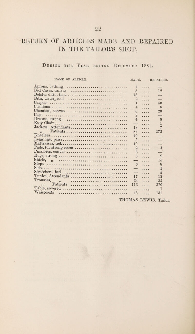 RETURN OF AETICLES MADE AND EEPAIEED IN THE TAILOE’S SHOP, During the Year ending December 1881. NAME OF ARTICLE. Made. repaired. Aprons, bathing .... Bed Cases, canvas .. Bolster ditto, tick.... Bibs, waterproof Carpets . Cushions. Chemises, canvas .... Caps . Dresses, strong. Easy Chair. Jackets, Attendants.. ,, Patients .. .. Kneelers. Leggings, pairs. Mattrasses, tick. Pads, for strong room Pinafores, canvas ..., Bugs, strong. Shirts, „ . Slops . Sofa. Stretchers, bed ...... Tunics, Attendants .. Trousers, „ ,, Patients .. Table, covered. Waistcoats . 4 8 18 2 1 4 6 2 4 18 83 40 5 19 2 6 6 6 17 34 113 46 12 40 6 20 8 1 7 272 4 9 15 8 1 5 12 35 370 1 131 THOMAS LEWIS, Tailor.