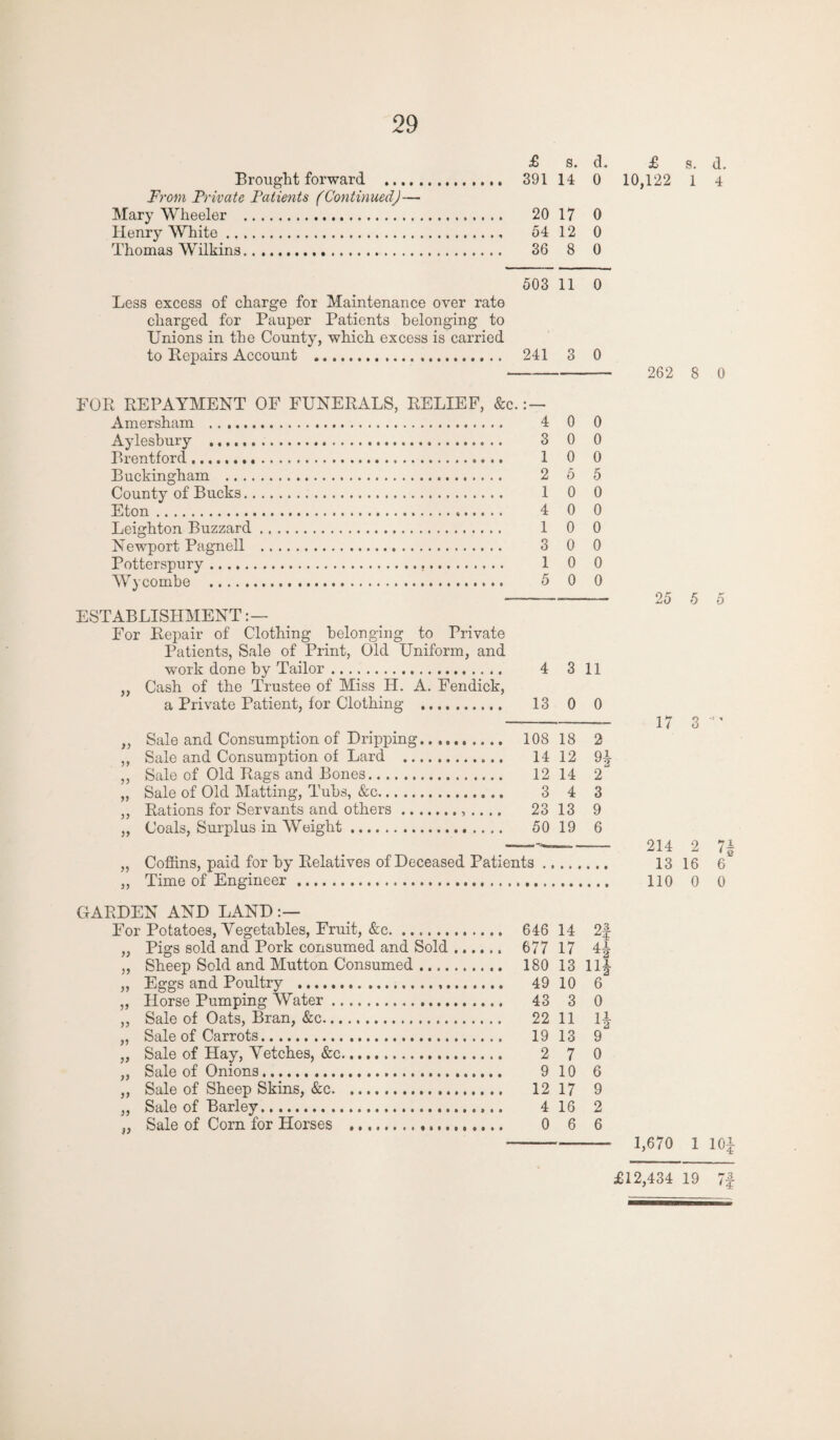 £ s. d. Brought forward .. 391 14 0 From Private Patients (Continued)— Mary Wheeler . 20 17 0 Henry White. 54 12 0 Thomas Wilkins. 36 8 0 503 11 0 Less excess of charge for Maintenance over rate charged for Pauper Patients belonging to Unions in the County, which excess is carried to Repairs Account ... 241 3 0 FOR REPAYMENT OF FUNERALS, RELIEF, &c. : — Amersham . 4 0 0 Aylesbury . 3 0 0 Brentford. 1 0 0 Buckingham . 2 5 5 County of Bucks. 1 0 0 Eton. 4 0 0 Leighton Buzzard. 1 0 0 Newport Pagnell . 3 0 0 Potterspury. 1 0 0 Wycombe . 5 0 0 ESTABLISHMENT For Repair of Clothing belonging to Private Patients, Sale of Print, Old Uniform, and work done by Tailor. 4 3 11 ,, Cash of the Trustee of Miss H. A. Fendick, a Private Patient, for Clothing . 13 0 0 „ Sale and Consumption of Dripping. 108 18 2 ,, Sale and Consumption of Lard . 14 12 9| „ Sale of Old Rags and Bones. 12 14 2 „ Sale of Old Matting, Tubs, &c. 3 4 3 „ Rations for Servants and others.. .. ., 23 13 9 „ Coals, Surplus in Weight. 50 19 6 „ Coffins, paid for by Relatives of Deceased Patients ,, Time of Engineer.. GARDEN AND LAND For Potatoes, Vegetables, Fruit, &c. 646 14 2f „ Pigs sold and Pork consumed and Sold. 677 17 4| ,, Sheep Sold and Mutton Consumed. 180 13 11| „ Eggs and Poultry . 49 10 6 „ Horse Pumping Water. 43 3 0 ,, Sale of Oats, Bran, &c. 22 11 1|- „ Sale of Carrots. 19 13 9 „ Sale of Hay, Vetches, &c. 2 7 0 „ Sale of Onions. 9 10 6 ,, Sale of Sheep Skins, &c. 12 17 9 ,, Sale of Barley. 4 16 2 ,, Sale of Corn for Horses .. 0 6 6 £ s. d. 10,122 1 4 262 8 0 25 5 5 17 3 214 2 7| 13 16 6 110 0 0 1,670 1 10J £12,434 19 7f