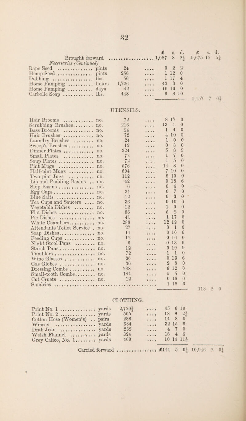 Brought forward Necessaries (Continued) Rape Seed . pints Hemp Seed.. .. pints Dulbing . lbs. Horse Pumping . hours Horse Pumping . days Carbolic Soap . lbs. £ s. d. 8 2* 24 0 2 2 256 • • • • 1 12 0 56 i » * « 1 17 4 1,726 .... 43 3 0 42 .... 16 16 0 448 .... 6 8 10 UTENSILS. Hair Brooms . no. Scrubbing Brushes. no. Bass Brooms . no. Hair Brushes .. no. Laundry Brushes . no. Sweep’s Brushes. no. Dinner Plates. no. Small Plates . no. Soup Plates. no. Pint Mugs . no. Half-pint Mugs .. .. no. Two-pint Jugs . no. Lip and Pudding Basins .. no. Slop Basins. no. Egg Cups. . no. Blue Salts . no. Tea Cups and Saucers .... no. Vegetable Dishes ........ no. Flat Dishes. no. Pie Dishes . no. White Chambers. no. Attendants Toilet Service.. no. Soap Dishes. no. Feeding Cups. no. Night Stool Pans . no. Starch Pans. no. Tumblers... no. Wine Glasses . no. Gas Globes . no. Dressing Combs. no. Small-tooth Combs. no. Cut Cruets . no. Sundries . 72 • • • • 8 17 0 216 • • • • 13 1 0 24 • • • • 1 4 0 72 • • ♦ • 4 10 0 24 • • • • 1 0 0 12 • • • • 0 3 0 324 i i « » 5 8 9 72 t. f t • 1 7 0 72 • • • • 1 5 6 576 • • • • 14 8 0 504 ♦ ♦ • ♦ 7 10 0 112 i i • i 6 10 0 42 » • • • 0 18 6 6 • • • * 0 4 0 24 • t » • 0 7 0 12 iiii 0 3 0 36 • « • • 0 10 6 12 » * • * 1 0 0 56 • t • • 5 2 0 41 • • • • 1 17 6 288 • •It 12 12 0 27 • • • • 3 1 6 11 t • • • 0 16 6 12 • • t • 0 16 0 6 • III 0 13 6 12 • •It 0 19 9 72 • t • • 1 1 0 36 • lit 0 13 6 36 • • • • 2 8 0 288 • • • • 6 12 0 144 • • I • 5 5 0 12 t • I • 0 18 0 1 18 6 Print No. 1.. CLOTHING. 2,720| .... 45 6 10 Print No. 2.. 505 .... 18 8 oi Z4 Cotton Hose (Women’s) .. pairs 288 .... 14 8 0 Winsey .. 684 .... 32 15 6 Drab Jean .. 232 .... 4 7 0 Welsh Flannel ... 324 .... 18 4 6 Grey Calico, No. 1..... 469 10 14 HI £ s. d. 9,675 12 5f 1,157 7 6 113 2 0 MM