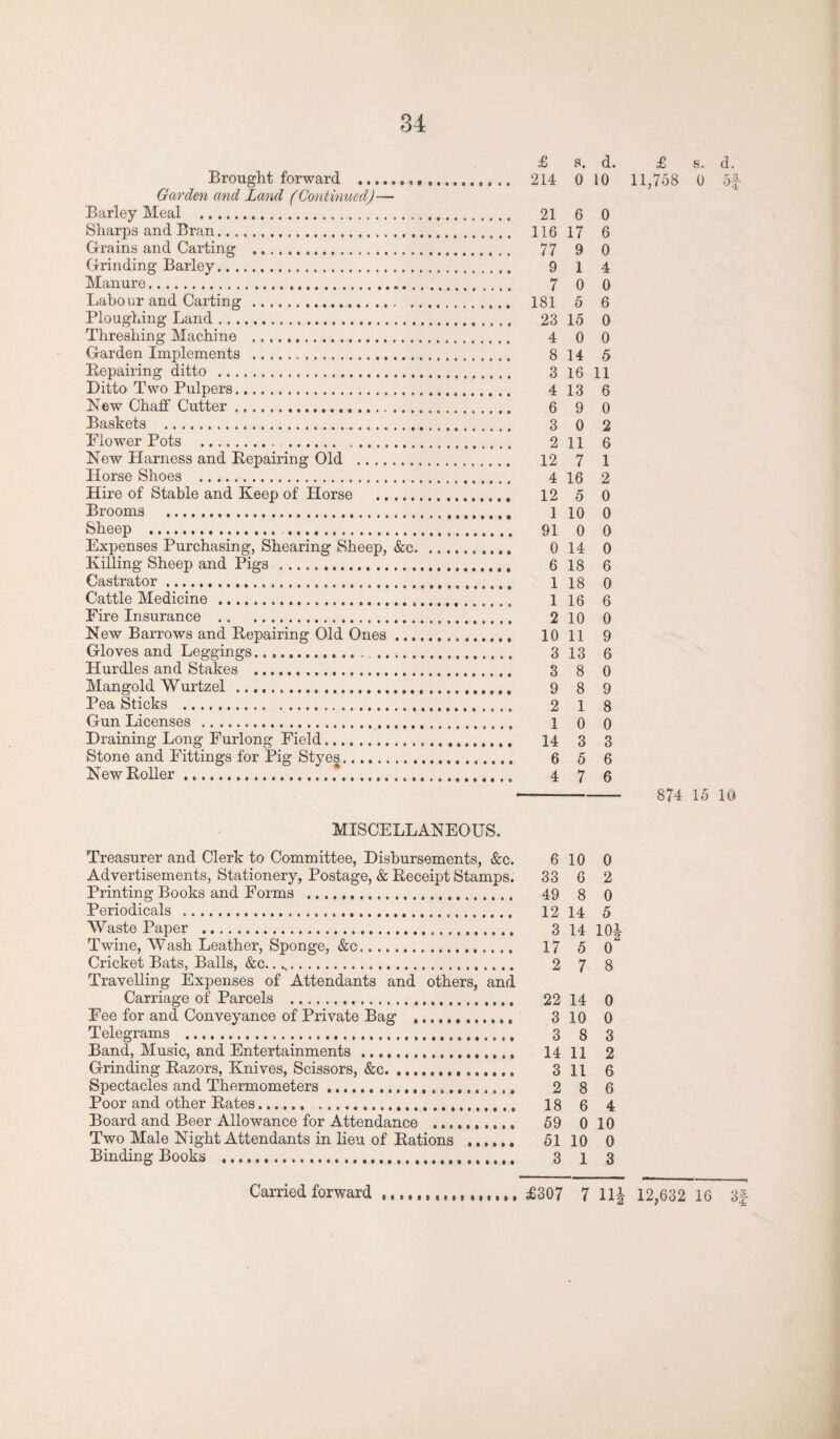 £ s. d. Brought forward .,,. 214 0 10 Garden and Land (Continued)— Barley Meal . 21 6 0 Sharps and Bran. 116 17 6 Grains and Carting . 77 9 0 Grinding Barley. 9 1 4 Manure. 7 0 0 Labour and Carting . 181 5 6 Ploughing Land. 23 15 0 Threshing Machine . 4 0 0 Garden Implements . 8 14 5 Repairing ditto . 3 16 11 Ditto Two Pulpers. 4 13 6 New Chaff Cutter. 6 9 0 Baskets . 3 o 2 Flower Pots . 2 11 6 New Harness and Repairing Old . 12 7 1 Horse Shoes . 4 16 2 Hire of Stable and Keep of Horse . 12 5 0 Brooms . l 10 0 Sheep . 91 0 0 Expenses Purchasing, Shearing Sheep, &c. 014 0 Killing Sheep and Pigs . 6 18 6 Castrator. 1 18 0 Cattle Medicine . l 16 6 Eire Insurance . 2 10 0 New Barrows and Repairing Old Ones. 10 11 9 Gloves and Leggings. 3 13 6 Hurdles and Stakes . 3 8 0 Mangold Wurtzel . 9 8 9 Pea Sticks . 2 1 8 Gun Licenses . 1 o 0 Draining Long Furlong Field. 14 3 3 Stone and Fittings for Pig Styes. 6 5 6 New Roller.*. 4 7 6 MISCELLANEOUS. Treasurer and Clerk to Committee, Disbursements, &c. 6 10 0 Advertisements, Stationery, Postage, & Receipt Stamps. 33 6 2 Printing Books and Forms . 49 8 0 Periodicals . 12 14 5 Waste Paper . 3 14 ioi Twine, Wash Leather, Sponge, &c. 17 5 0 Cricket Bats, Balls, &c. 2 7 8 Travelling Expenses of Attendants and others, and Carriage of Parcels . 22 14 0 Fee for and Conveyance of Private Bag .. 3 10 0 Telegrams . 3 8 3 Band, Music, and Entertainments. 14 11 2 Grinding Razors, Knives, Scissors, &c. 3 11 6 Spectacles and Thermometers. 2 8 6 Poor and other Rates. 18 6 4 Board and Beer Allowance for Attendance .. 59 0 10 Two Male Night Attendants in lieu of Rations ...... 5110 0 Binding Books .. 3 1 3 £ s. d. 11,758 0 of 874 15 10 £307 7 11£ 12,632 16