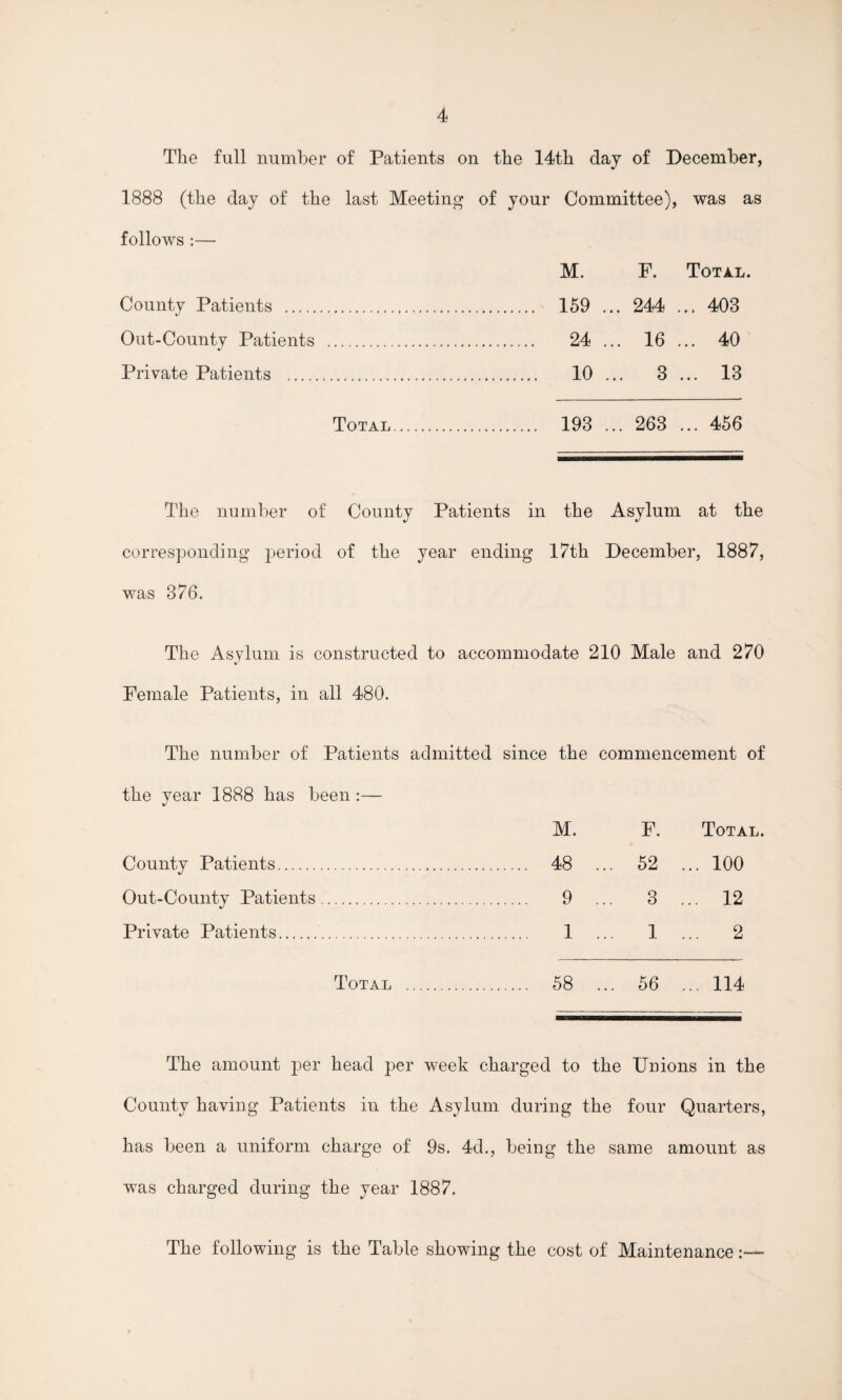 The full number of Patients on the 14th day of December, 1888 (the day of the last Meeting of your Committee), was as follows :— M. F. Total. County Patients . . 159 .. . 244 ... 403 Out-County Patients . . 24 .. . 16 ... 40 Private Patients . . 10 . .. 3 ... 13 Total. . 193 .. .. 263 ... 456 The number of County Patients in the Asylum at the corresponding period of the year ending 17th December, 1887, was 376. The Asylum is constructed to accommodate 210 Male and 270 Female Patients, in all 480. The number of Patients admitted since the commencement of the year 1888 has been :— M. F. Total. County Patients. 48 ... 52 ... 100 Out-County Patients. 9 ... 3 ... 12 Private Patients. 1 ... 1 ... 2 Total . 58 ... 56 ... 114 The amount per head per week charged to the Unions in the County having Patients in the Asylum during the four Quarters, has been a uniform charge of 9s. 4d., being the same amount as was charged during the year 1887. The following is the Table showing the cost of Maintenance