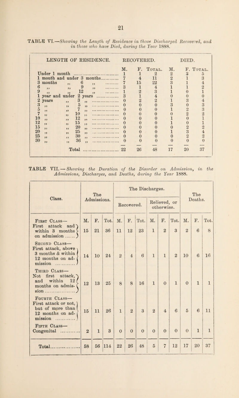 TABLE VI.—Showing the Length of Residence in those Discharged Recovered, and in those ivho have Died, during the Year 1888. LENGTH OF RESIDENCE. RECOVERED. DIED. M. Under 1 month . 1 1 month and under 3 months. 7 3 months ,, 6 ,, 7 6 „ „ 9 „ 3 9 „ „ 12 „ 1 1 year and under 2 years . 3 2 years ,, 3 „ 0 3 ,, ,, 5 „ 0 5 >> » 7 ,, 0 7 „ „ 10 „ 0 10 „ „ 12 .. 0 12 „ „ 15 „ 0 15 „ „ 20 „ 0 20 „ „ 25 „ 0 25 „ „ 30 „ 0 30 „ „ 36 „ 0 Total . 22 F. Total. M. F. Total. 1 2 2 3 5 4 11 2 1 3 15 22 3 1 4 1 4 1 1 2 2 3 1 0 1 1 4 0 0 0 2 2 1 3 4 0 0 3 0 3 0 0 1 2 3 0 0 0 2 2 0 0 1 0 1 0 0 1 0 1 0 0 0 2 2 0 0 1 3 4 0 0 0 2 2 0 0 0 0 0 26 48 17 20 37 TABLE VII. — Showing the Duration of the Disorder on Admission, in the Admissions, Discharges, and Deaths, during the Year 1888. The Discharges. Class. The The Admissions. Recovered. Relieved, or otherwise. Deaths. First Class— First attack and M. F. Tot. M. F. Tot. M. F. Tot. M. F. Tot. within 3 months > on admission.) 15 21 36 11 12 23 1 2 3 2 6 8 Second Class— First attack, above \ 3 months & within / 12 months on ad- t 14 10 24 2 4 6 1 1 2 10 6 16 mission . / Third Class— Not first attack,) and within 12 f months on admis- t 12 13 25 8 8 16 1 0 1 0 1 1 sion.j Fourth Class— First attack or not, ] but of more than ( 12 months on ad- ( mission . ) 15 11 26 1 2 3 2 4 6 5 6 11 Fifth Class— Congenital . 2 1 3 0 0 0 0 0 0 0 1 1 Total. 58 56 114 22 26 48 5 7 12 17 20 37 -,