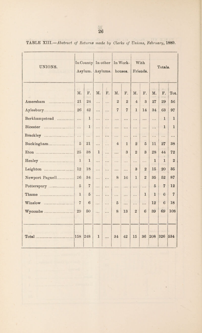 TABLE XIII.—Abstract of Returns made by Clerks of Unions, February, 1889. UNIONS. In County Asylum. In other Asylums. In Work- houses. With Friends. Totals. M. E. M. F. M. F. M. F. M. F. Tot. Amersham . 21 24 ... ... 2 2 4 3 27 29 56 Aylesbury. 26 42 ... ... 7 7 1 14 34 63 97 Berkhampstead . ... 1 ... ... ... ... ... ... 1 1 Bicester . ... 1 ... ... •.. ... ... ... 1 1 Brackley . ... ... ... ... ... ... ... ... ... ... Buckingham. 5 21 ... 4 1 2 5 11 27 38 Eton . 25 38 1 • . . 3 2 3 28 44 72 Henley . 1 1 ... ... ... ... ... 1 1 2 Leighton . 12 18 ... ... ... 3 2 15 20 35 Newport Pagnell. 26 34 ... 8 16 1 2 35 52 87 Potterspury . 5 7 ... ... ... ... ... 5 7 12 Thame . 1 5 ... ... ... ... 1 1 6 7 Winslow . 7 6 ... 5 ... ... ... 12 6 18 Wycombe. 29 50 ... ... 8 13 2 6 39 69 108