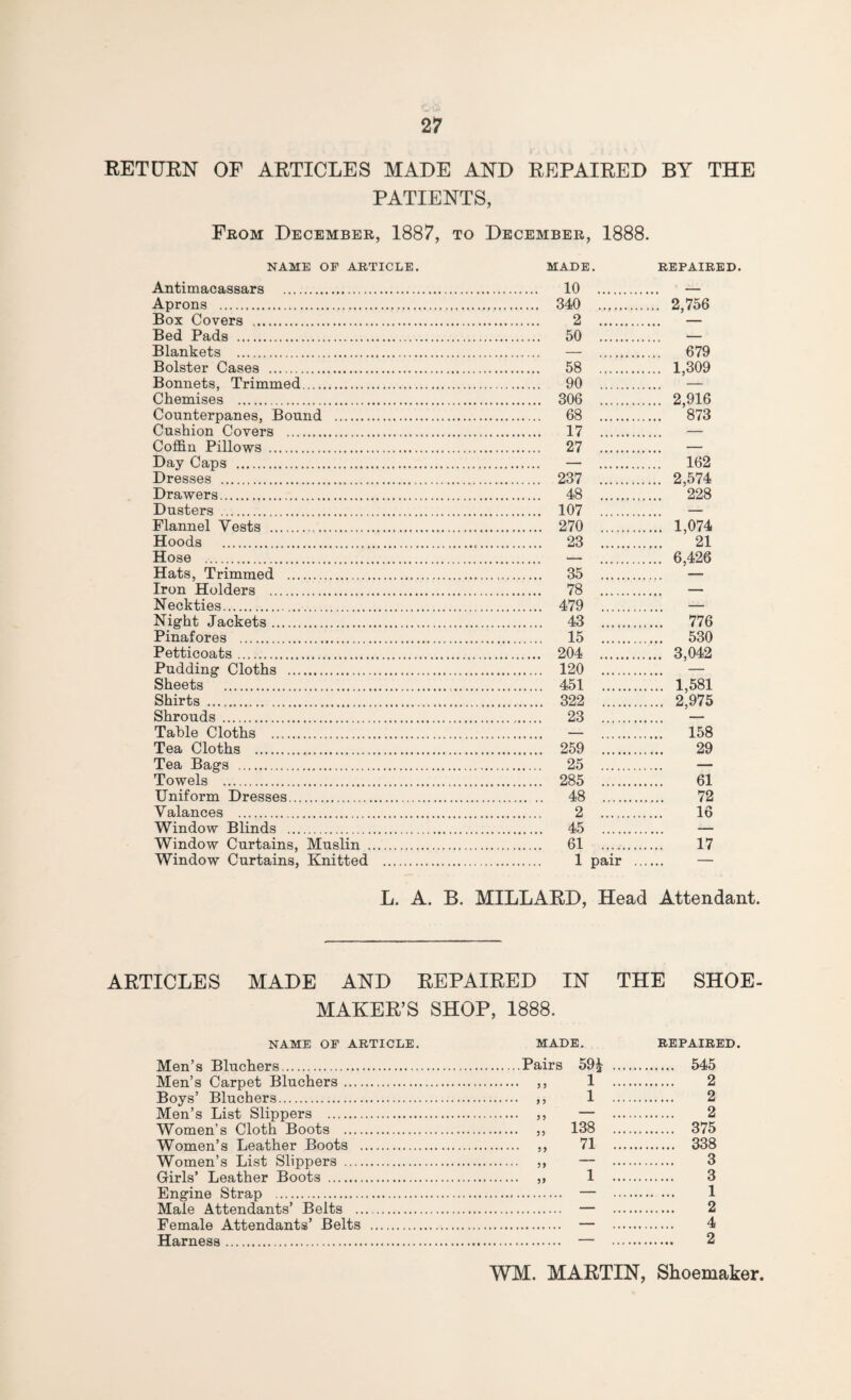 RETURN OF ARTICLES MADE AND REPAIRED BY THE PATIENTS, From December, 1887, to December, 1888. NAME OF ARTICLE. MADE. REPAIRED. Antimacassars . . 10 . _ Aprons . . 340 . .... 2,756 Box Covers . . 2 . _ Bed Pads ... . 50 . _ Blankets . .... 679 Bolster Cases . . 58 . .... 1,309 Bonnets, Trimmed . . 90 . _ Chemises . . 306 . .... 2,916 Counterpanes, Bound . . 68 . 873 Cushion Covers . . 17 . Coffin Pillows . . 27 . _ Day Caps . 162 Dresses . . 237 . .... 2,574 Drawers. . 48 . .... 228 Dusters . . 107 . Flannel Vests . . 270 . .... 1,074 Hoods . . 23 . 21 Hose . .... 6,426 Hats, Trimmed . .. 35 . _ Iron Holders . . 78 . — Neckties. . 479 . _ Night Jackets. . 43 . . 776 Pinafores . . 15 . . 530 Petticoats. . 204 . .... 3,042 Pudding Cloths . . 120 . — Sheets . . 451 . . 1,581 Shirts . . 322 . . 2^975 Shrouds . .. 23 . — Table Cloths . . 158 Tea Cloths . . 259 . 29 Tea Bags . . 25 . Towels . . 285 . 61 Uniform Dresses. . 48 . 72 Valances . . 2 . 16 Window Blinds . . 45 . Window Curtains, Muslin . . 61 . 17 Window Curtains, Knitted . . —■ L. A. B. MILLARD, Head Attendant. ARTICLES MADE AND REPAIRED IN THE SHOE¬ MAKER’S SHOP, 1888. NAME OF ARTICLE. MADE. REPAIRED. Men’s Bluchers.Pairs Men’s Carpet Bluchers. ,, Boys’ Bluchers. ,, Men’s List Slippers . ,, Women’s Cloth Boots . ,, Women’s Leather Boots . ,, Women’s List Slippers . ,, Girls’ Leather Boots . „ Engine Strap . Male Attendants’ Belts . Female Attendants’ Belts . Harness. 59* 1 1 138 71 1 545 2 2 2 375 338 3 3 1 2 4 2 WM. MARTIN, Shoemaker