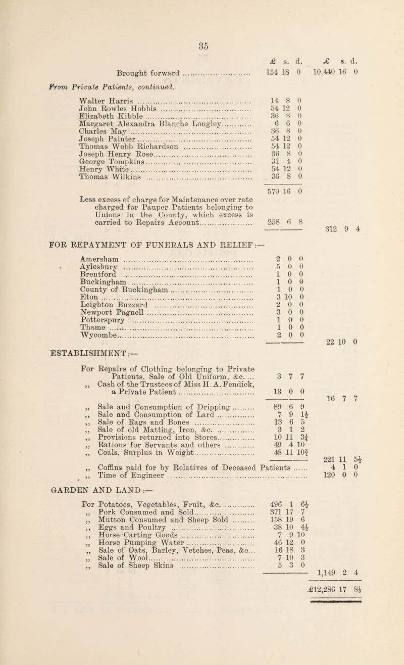 Brought forward . From Private Patients, continued. Walter Harris . John Bowles Hobbis . Elizabeth Kibble. Margaret Alexandra Blanche Longley Charles May . Joseph Painter. Thomas Webb Bichardson . Joseph Henry Bose. George Tompkins. Henry White. Thomas Wilkins . £ s. d. £ s. d. 154 18 0 10,440 16 0 14 8 0 54 12 0 36 8 0 6 6 0 36 8 0 54 12 0 54 12 0 36 8 0 31 4 0 54 12 0 36 8 0 570 16 0 Less excess of charge for Maintenance over rate charged for Pauper Patients belonging to Unions in the County, which excess is carried to Bepairs Account. 258 6 8 - 312 9 4 FOB BEPAYMENT OF FUNEBALS AND BELIEF Amersham . 2 0 0 Aylesbury . 5 0 0 Brentford . 10 0 Buckingham . 10 0 County of Buckingham. 1 0 0 Eton . 3 10 0 Leighton Buzzard . 2 0 0 Newport Pagnell . 3 0 0 Potterspury . 10 0 Thame . 1 0 0 Wycombe. 2 0 0 ESTABLISHMENT .— 22 10 0 For Bepairs of Clothing belonging to Private Patients, Sale of Old Uniform, &c. ... 3 7 7 ,, Cash of the Trustees of Miss H. A. Fendick, a Private Patient. 13 0 0 ,, Sale and Consumption of Dripping. 89 6 9 ,, Sale and Consumption of Lard . 7 9 H ,, Sale of Bags and Bones . 13 6 5 ,, Sale of old Matting, Iron, &c. 3 1 2 ,, Provisions returned into Stores. 10 11 3£ ,, Bations for Servants and others . 49 4 10 ,, Coals, Surplus in Weight. 48 11 lOf „ Coffins paid for by Belatives of Deceased Patients ,, Time of Engineer . GABDEN AND LAND :— For Potatoes, Vegetables, Fruit, &c. 496 1 6^ ,, Pork Consumed and Sold. 371 17 7 ,, Mutton Consumed and Sheep Sold . 158 19 6 ,, Eggs and Poultry . 38 10 4| ,, Horse Carting Goods. 7 9 10 ,, Horse Pumping Water. 46 12 0 ,, Sale of Oats, Barley, Vetches, Peas, &c... 16 18 3 „ Sale of Wool. 7 10 3 ,, Sale of Sheep Skins . 5 3 0 16 7 7 221 11 5* 4 10 120 0 0 1,149 2 4 ,£12,286 17 8*