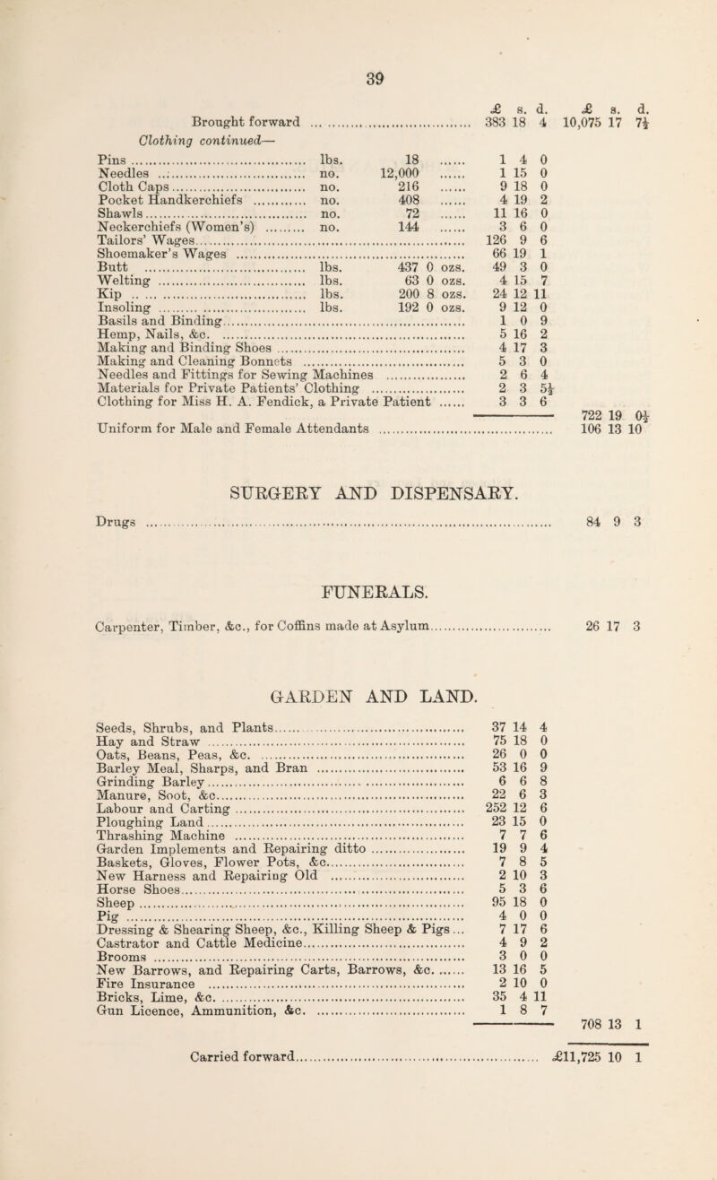 Brought forward Clothing continued—• <£ s. d. 383 18 4 Pins Wages. Tailors’ Shoemaker’s Wages Butt . Kip Basils and Binding. Hemp, Nails, &c. Making and Binding Shoes . Making and Cleaning Bonnets . Needles and Fittings for Sewing Machines . Materials for Private Patients’ Clothing . Clothing for Miss H. A. Fendick, a Private Patient lbs. 18 1 4 0 no. 12,000 1 15 0 no. 216 9 18 0 no. 408 4 19 2 no. 72 11 16 0 no. 144 3 6 0 126 9 6 66 19 1 lbs. 437 0 ozs. 49 3 0 lbs. 63 0 ozs. 4 15 7 lbs. 200 8 ozs. 24 12 11 lbs. 192 0 ozs. 9 12 0 1 5 0 16 4 17 5 3 2 2 3 6 3 3 9 2 3 0 4 o2 6 Uniform for Male and Female Attendants £ s. d. 10,075 17 n 722 19 0* 106 13 10 Drugs SURGERY AND DISPENSARY. 84 9 3 FUNERALS. Carpenter, Timber, &c., for Coffins made at Asylum 26 17 3 GARDEN AND LAND. Seeds, Shrubs, and Plants.. 37 14 4 Hay and Straw . 75 18 0 Oats, Beans, Peas, &c. 26 0 0 Barley Meal, Sharps, and Bran . 53 16 9 Grinding Barley. 6 6 8 Manure, Soot, &c. 22 6 3 Labour and Carting . 252 12 6 Ploughing Land. 23 15 0 Thrashing Machine ..... 7 7 6 Garden Implements and Repairing ditto . 19 9 4 Baskets, Gloves, Flower Pots, &c. 7 8 5 New Harness and Repairing Old . 2 10 3 Horse Shoes. 5 3 6 Sheep. 95 18 0 Pig . 4 0 0 Dressing & Shearing Sheep, &c., Killing Sheep & Pigs... 7 17 6 Castrator and Cattle Medicine. 4 9 2 Brooms . 3 0 0 New Barrows, and Repairing Carts, Barrows, &c. 13 16 5 Fire Insurance . 2 10 0 Bricks, Lime, &c. 35 4 11 Gun Licence, Ammunition, &c. 1 8 7 708 13 1