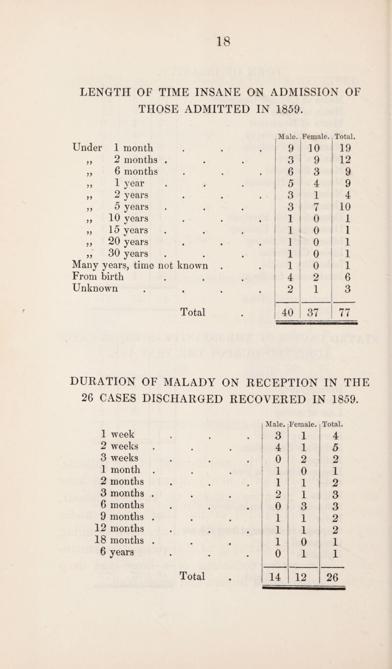LENGTH OF TIME INSANE ON ADMISSION OF THOSE ADMITTED IN 1859. Male. Female. Total. Under 1 month 9 10 19 ,, 2 months . 3 9 12 „ 6 months 6 3 9 „ 1 year 5 4 9 „ 2 years 3 1 4 „ 5 years 3 7 10 „ 10 years 1 0 1 „ 15 years 1 0 I ,, 20 years 1 0 1 „ 30 years 1 0 1 Many years, time not known 1 0 1 From birth 4 2 6 Unknown .... 2 1 3 Total 40 37 77 DURATION OF MALADY ON RECEPTION IN THE 26 CASES DISCHARGED RECOVERED IN 1859. 1 week Male. 3 Female. 1 Total. 4 2 weeks 4 1 5 3 weeks 0 2 2 1 month 1 0 1 2 months 1 1 2 3 months . 2 1 3 6 months 0 3 3 9 months . 1 1 2 12 months 1 1 2 18 months . 1 0 1 6 years 0 1 1