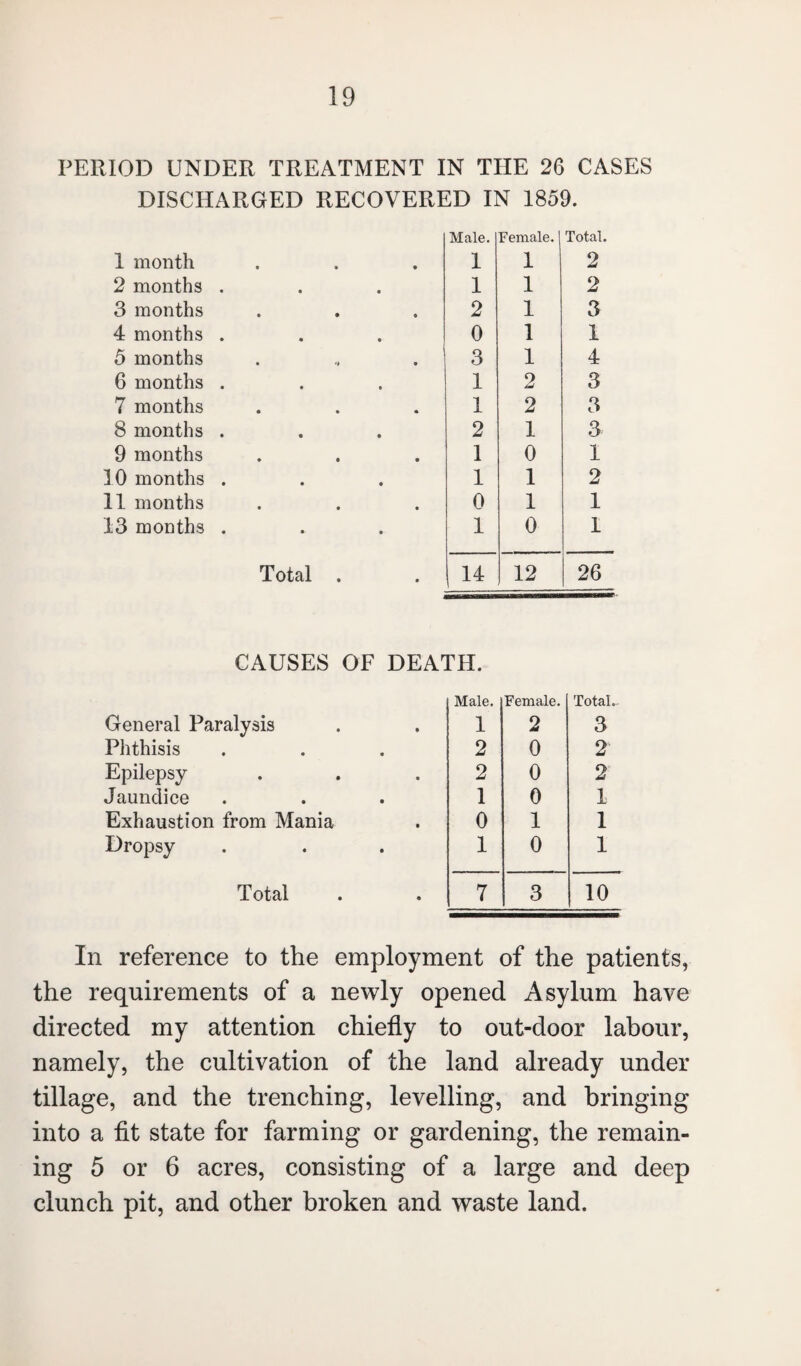 PERIOD UNDER TREATMENT IN THE 26 CASES DISCHARGED RECOVERED IN 1859. 1 month Male. 1 Female. 1 1 Total. 2 2 months . 1 1 2 3 months 2 1 3 4 months . 0 1 1 5 months 3 1 4 6 months . 1 2 3 7 months 1 2 3 8 months . 2 1 3 9 months 1 0 1 10 months . 1 1 2 11 months 0 1 1 13 months . 1 0 1 Total . 14 12 26 CAUSES OF DEATH. General Paralysis Male. 1 Female. 2 Total- 3 Phthisis 2 0 2 Epilepsy 2 0 2 Jaundice 1 0 1 Exhaustion from Mania 0 1 1 Dropsy 1 0 1 Total 7 3 10 In reference to the employment of the patients, the requirements of a newly opened Asylum have directed my attention chiefly to out-door labour, namely, the cultivation of the land already under tillage, and the trenching, levelling, and bringing into a fit state for farming or gardening, the remain¬ ing 5 or 6 acres, consisting of a large and deep clunch pit, and other broken and waste land.