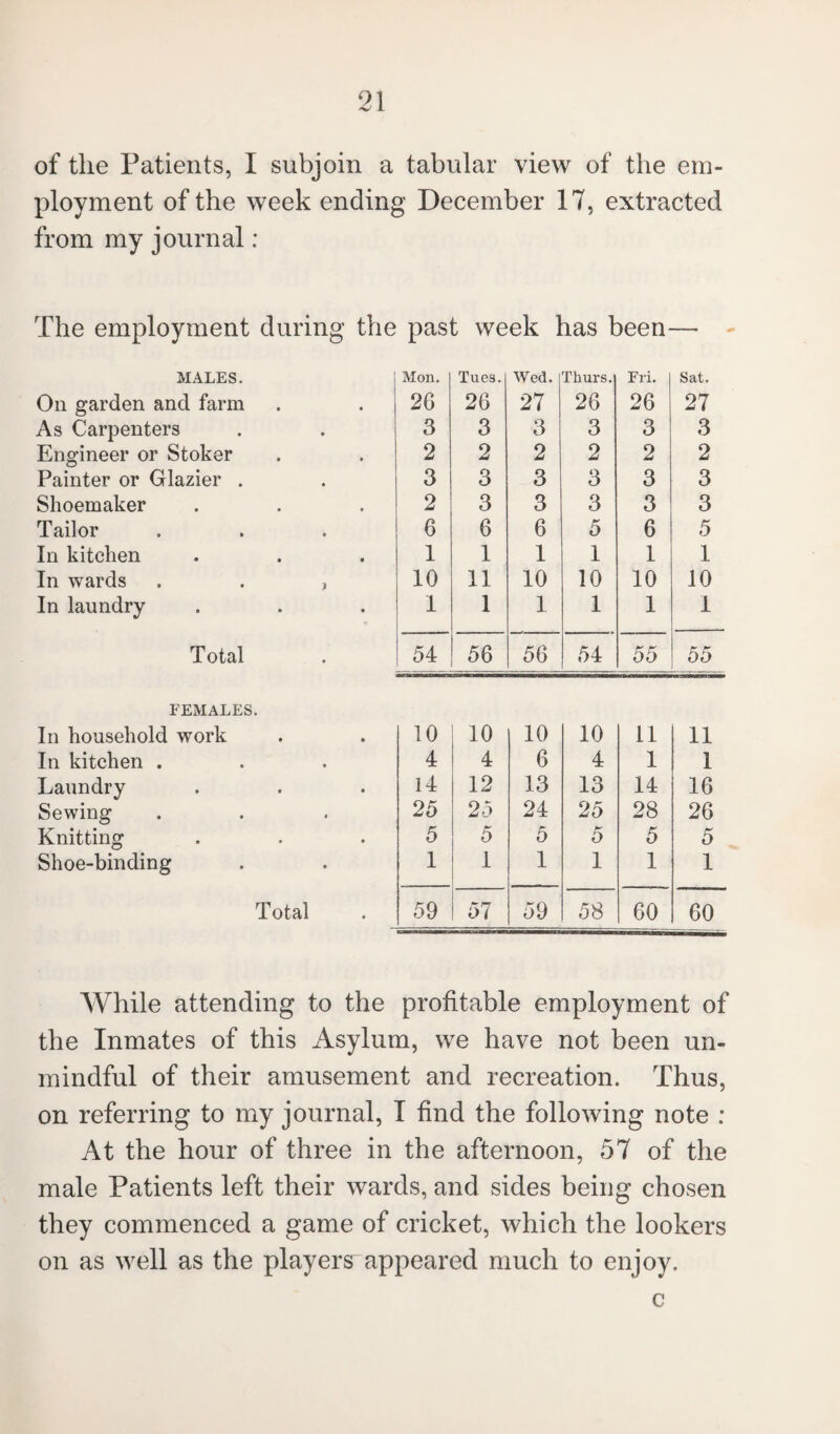 of the Patients, I subjoin a tabular view of the em¬ ployment of the week ending December 17, extracted from my journal: The employment during the past week has been— MALES. Mon. Tues. Wed. Thurs. Fri. Sat. On garden and farm 26 26 27 26 26 27 As Carpenters 3 3 3 3 3 3 Engineer or Stoker 2 2 2 2 2 2 Painter or Glazier . 3 3 3 3 3 3 Shoemaker 2 3 3 3 3 3 Tailor 6 6 6 5 6 5 In kitchen 1 1 1 1 1 1 In wards . . , 10 11 10 10 10 10 In laundry 1 1 1 1 1 1 Total 54 56 56 ! 54 55 55 FEMALES. In household work 10 10 10 10 11 11 In kitchen . 4 4 6 4 1 1 Laundry 14 12 13 13 14 16 Sewing 25 25 24 25 28 26 Knitting 5 5 5 5 5 5 Shoe-binding 1 1 1 1 1 1 Total 59 57 59 58 60 60 While attending to the profitable employment of the Inmates of this Asylum, we have not been un¬ mindful of their amusement and recreation. Thus, on referring to my journal, I find the following note : At the hour of three in the afternoon, 57 of the male Patients left their wards, and sides being chosen they commenced a game of cricket, which the lookers on as well as the players appeared much to enjoy. c