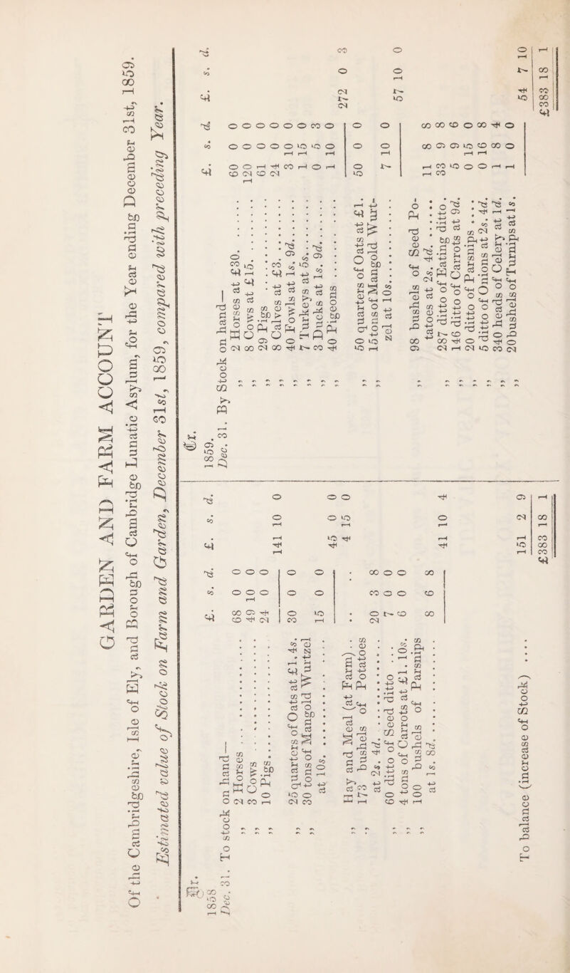 GARDEN AND FARM ACCOUNT as H-3 t» f-t a> S a a> bO a • rH -a a a> sh eg 03 K* CD f-i cn < o ‘-+3 c3 a hJ a> bo a • H Jh -a a c3 o <4-1 o r8 bo p o t* o rn i—i 'O! a Cj «s >? H <4-1 o a a> S-, cn <33 bn ra 'a £ c2 o a> o 8 8^ cH •3 o <53 Sh -8 W> * 40 8$ <33 8 8 o 8 O >o 00 so r-H GO 8 iO <53 8 <33 8 8 *8 8 8 Cb *8 8 8 8 8 o 8 o CO 8 <33 8 ''■H) 8 8 33 'to 8 <-8) <“s. <o H d 4 CO <+i CO o CM t— <M o o to o rH i'- T+t »o CO CO 00 CO 8] OOOOOOCOO OOOOOiOtOO O O •—I'fCOi—I©I—I CD <M CO <M o o co CO CO O GO H4 o o o oo 03 03 to «p> oo o I—t i—4 r—t O N r-i CO to O O 1—1 rH »o rH GO *H» 8 cS rP o rP o o 4-t GO 'r*~* PP co 03 • IH 3) DO ^ r—< o CO o3 m <D ?H o K to rH H +J cO c/J £ O O 03 4-0 ci CO 4-3 C3 C/2 m CD • rH r-H &4 Cfi o CM CO CM 00 rJ4 ^3 <o 05 wo • ^ 43 cO 4-4 CO 03 ^2 2^* !>■ GO tJ4 M O 03 o3 o <w o m i-H 03 o b£) p c3 Co O c+—< O pi cr1 o 4-) WD r—4 4-0 -—i 03 N o . Fk : 8 i 03 03 . m ^ <4-1 • O CO CM 03 jj 1—1 33 03 TO 03 03 Q3 O ^ 4_3 Oj •tJ 4J c3 ^2 ^ TjH r*H WJJ a © ■ r—< r. _i_j c3 03 o3 H 6 ^4-H f ■ ■ O o o 0 4-> X - 5 <8 t3 1>- CD3 CS r-H co 03 ^ P3,4J •rH CC3 ^ 03 03 JS fH P c3 O tva o2 <4-4 o o • r-> -M 8.^ o ^ <M to ci r^> 4h 03 r—H CD O =4H O m Tb c3 o co 4-» c3 C/2 P4 • r8 rt M b! H <4H o 03 r—4 03 rP 03 rs 8 co <M O o o 03 rH Co o O to O <M CO r-H r-H r—* rH . rH tO rjt r-H r—t GO p* to 00 r-H r4 GO o o o o o 00 0 0 00 CO o o o o o GO 0 0 CO rH 00 03 t)4 o to . o t-~ co CO CO H4 (M GO r-H • CM 8 fl c3 P o 03 fee 03 03 M <0 5-1 ^ - <M CO rH CO O 'CH to » 4H ^ H 03 8 +J .—I 03 O S| 8 a ° kH 03 f«=( g<H 8 ° co' b 2 o 2 £ H ps o CJH^ H3 t-O o <M CO . 03 . 03 ^ O S rf >H 4-t c3 O -4-3 c3 c*H — o C3 03 8 C CO 03 rC2 C/2 rO o 4^> 4-0 O O O o 4-0 4-> CC • rH fl C/2 rH Ph <+H O ^00 E !h CO <M 44) 8 <o o H 03 c3 'qj O rCi T3 «H 2 oo °5 ■ 03 pH O O o r-H CO o ^ 4H H CO co 8 To balance (increase of Stock)